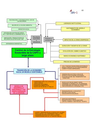 63


          
         RACIONALIDAD. Y EFICIENCIA EN EL USO DE
                    LOS RECURSOS
                                                                                                LIDERAZGO INSTITUCIONAL
             MEJORA DE LA CALIDAD AMBIENTAL

                                                                                                     AGOTAMIENTO DEL MODELO
                       BIENESTAR SOCIAL
                                                                                                           ECONÓMICO

 INTEGRACIÓN GESTIÓN RECURSOS,
ACV Y GESTIÓN DE LA DEMANDA EN OT

                                              Resultados
 INNOVACIÓN Y PRODUCTIVIDAD DE
 RECURSOS EN ESTRATEGIAS EMP.                 esperables           Factores a
                                                   e               monitorizar                   IMPACTOS DE LA CRISIS S/EMPRESAS
                                              indicadores
    DEPENDENCIA ENERGÉTICA
                                                                                              DURACCIÓN Y MAGNITUD DE LA CRISIS


                 Control de la Estrategia                                                      EVOLUCIÓN DEL CAMBIO CLIMÁTICO
                 Sostenible de la CAPV a
                       largo plazo                                                              MARCO ECONOMICO SOSTENIBLE



                                                                                                PRECIOS DE LA ENERGÍA


                                                                                             - I+D+i Y NUEVAS TECNOLOGÍAS SOSTENIBLES
                                                                                             - MODELO ENERGÉTICO EN HIDROCARBUROS
                                                                                             - COMPETITIVIDAD EMPRESARIAL
                    TRANSICIÓN DE LA ECONOMÍA
                   HACIA UN MODELO SOSTENIBLE
                                                                                             - GENERACIÓN ELÉCTRICA CON EE.RR.
                                                                                             - APUESTA POR ECONOMÍA SOSTENIBLE
                                                                                             - ELECTRIFICACIÓN DEL TRANSPORTE POR
                                                                                                CARRETERA


                                              - COMPROMISO REAL DE LA POLÍTICA
                                                                                             - REDES ELÉCTRICAS (SMART GRIDS)
                                                 VASCA CON DS
                                                                                             - DINAMISMO ECONÓMICO DE LAS EMPRESAS
                                              - FISCALIDAD SOSTENIBLE
                                                                                             - SOSTENIBILIDAD SISTEMAS DE TRANSPORTE
                                              - EXIGENCIAS AMBIENTALES
                MODELO DE                     - PUESTA EN VALOR DEL S. PUBLICO
                                                                                             - PARTICIPACIÓN DE LA SOCIEDAD CIVIL
               DESARROLLO
             SOSTENIBLE Y NO
             DESPILFARRADOR                                                                  - REINVENCIÓN DEL S. EDUCATIVO
              DE LA ENERGÍA                                                                  - MEJORA TEJIDO SOCIAL
                                                                                             - EDUCACIÓN EN EXCELENCIA



                                                                                             - EDIFICIOS SOSTENIBLES
                                                                                             - READAPTACIÓN S. SOCIO-SANITARIO
                                                                                             - CAPITAL HUMANO Y GESTIÓN DEL TALENTO




                                                   - AJUSTE Y REDIFINICIÓN DE LA ESCALA DE VALORES
                                                   - NUEVO MODELO DE GOBERNANZA PARA LA CAPV
                                                   - COHESIÓN SOCIOPOLITICA ANTE LA CRISIS
                                                   - TRANSVERSABILIDAD DE LA FUNCIÓN PÚBLICA
 