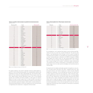 Informe Barcelona 2013. Monogràfic
101
En conseqüència i com a valoració de conjunt, es pot concloure que Bar-
celona se situa en un bon lloc a escala mundial per “fer que les coses
passin”, com demostrarien el fet d’ocupar un lloc al top ten mundial al
rànquing d’atractiu global o la contundència de l’aposta formalitzada per
un actor internacional de la rellevància de GSMA al designar-la Mobile
World Capital fins al 2018. A més, tot i que resulta evident que ha de fer
un esforç intens per guanyar dimensió ràpidament fins a fer-se visible
tant a escala europea com mundial, l’ecosistema mobile de Barcelona
i els projectes que l’animen constitueixen un prometedor punt de parti-
da per erigir-se com un dels sectors estratègics de l’economia local en
l’horitzó 2020.
En aquest sentit, les dades analitzades apunten l’emergència a casa nos-
tra i al nostre entorn del sector del mòbil i d’aquells altres que, sigui
de manera directa o de manera tangencial, hi estan vinculats. Aquesta
tendència al creixement es veu reforçada dia a dia per les notícies que
el sector genera en termes de nous projectes i noves inversions relaci-
onats específicament amb la ciutat de Barcelona, tot i la situació global
de crisi. A mig i llarg termini, tot allò que estigui relacionat amb l’àmbit
del mòbil serà un motor indubtable de creixement. A més es tracta d’un
entorn amb un model de negoci de ràpida escalabilitat, així com amb
facilitat per a la internacionalització. Ara bé, malgrat els ferms indicis i
les bones expectatives, com ja s’ha anat apuntant, encara són molts els
reptes que cal afrontar per tal de consolidar al nostre país un ecosistema
mobile de referència.
Puntuació (sobre 100)Rànquing Ciutat
Londres
París
Tòquio
Singapur
Pequín
Hong Kong
Amsterdam
Nova York
Barcelona
Viena
Washington
Madrid
Seül
Berlín
Boston
Toronto
Zuric
Sydney
Taipei
Copenhaguen
1
2
3
4
5
6
7
8
9
10
11
12
13
14
15
16
17
18
19
19
65,1
64,8
44,4
43,2
41,5
37,7
36,3
35,7
33,8
33,3
32,7
32,3
30,6
30,3
27,2
26,8
26,1
25,5
24,8
24,8
Taula 6. Atractiu global de les 120 principals ciutats del món
Any 2011	
Font: The Economist Intelligence Unit, Hot spots - Benchmarking global city competitiveness 2012 	
	
En segona instància, s’ha recollit l’indicador d’atractiu global (global ap-
peal) de l’informe Benchmarking global city competitiveness publicat pel
programa de recerca Hot spots, desenvolupat per The Economist Intelli-
gence Unit que analitza la competitivitat de les 120 principals ciutats del
món. Segons aquest informe, Barcelona ocupa el lloc 41 del rànquing
general, que considera vuit factors d’anàlisi, un dels quals és l’atractiu
global, en el que la ciutat ocupa el lloc 9 a nivell mundial i que valora la
presència de seus d’institucions de reputació mundial a la ciutat (empre-
ses, universitats, escoles de negocis i think-tanks) i la seva orientació in-
ternacional (quantificada en termes de freqüència de vols internacionals
i d’organització de convencions i congressos internacionals).
Font: Cushman & Wakefield, European Cities Monitor 2011 		
Rànquing 2011Rànquing 2010 Ciutat
Londres
París
Frankfurt
Escoltom
Munic
Berlín
Amsterdam
Hèlsinki
Brussel·les
Zuric
Madrid
Manchester
Hamburg
Birmingham
Düsseldorf
Ginebra
Leeds
Copenhaguen
Glasgow
Barcelona
Oslo
Lió
Milà
Viena
Edinburgh
Dublín
Bratislava
Roma
Moscú
Varsòvia
Istanbul
Lisboa
Atenes
Praga
Budapest
Bucarest
1
2
3
4
5
6
7
8
11
13
9
9
18
15
12
13
20
19
24
15
27
22
17
24
24
21
33
23
33
30
36
27
30
35
30
29
1
2
3
4
5
6
7
8
9
10
11
12
13
13
15
16
17
17
19
20
21
21
21
24
25
25
27
28
29
29
31
31
33
34
34
34
Taula 5. Les millors ciutats europees en qualitat de les telecomunicacions
Any 2010 i 2011			
 