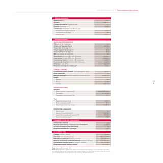 Informe Barcelona 2013. Fitxa estadística Barcelona
13
Superfície (km2
)
Població
Població estrangera (% sobre el total)
Densitat (habitants/ km2
)
Climatologia (Observatori Can Bruixa) 2011
	 Temperatura mitjana mensual
	 Precipitació anual (mm)
	 Hores de sol
DADES MACROECONÒMIQUES
PIB (var. int %) - Catalunya
Afiliats a la Seguretat Social
Taxa d’atur 16-64 anys (%)
Taxa d’ocupació 16-64 anys (%)
Taxa d’activitat 16-64 anys (%)
IPC (var. mitjana, %)- prov BCN
Exportacions (milions d’€)- prov. Barcelona
Importacions (milions d’€)- prov. Barcelona
Inversions a l’exterior (milions d’€) -Catalunya
Inversions de l’exterior (milions d’€) -Catalunya
Empreses - prov. BCN
Empreses estrangeres a Catalunya*
COMERÇ I TURISME
Establiments comerç al detall -prov. BCN (gener 2012)
Eixos comercials
Mercats municipals (nombre i superfície comercial (m2
))
Hotels
	 Nombre
	 Places
	 Turistes
INFRAESTRUCTURES
Aeroport
	 Pistes (nombre i longitud (m))
	 Passatgers
	 Passatgers internacionals (%)
Port
	 Superfície terrestre (ha)
	 Molls i atracadors (km)
	 Trànsit total (milers de tones)
Activitat firal i congressual
	 Salons firals
	 Visites a Fira de Barcelona*
Superfícies ocupada pels salons (m2
)*
	 Reunions internacionals*
Universitats catalanes
Alumnes universitaris a Catalunya (curs 2010/2011)*
Escoles estrangeres (prov. Barcelona)
Empreses innovadores a Catalunya*
Platges (nombre i metres)
Carril bici (km i abonats bicing)
Biblioteques públiques (nombre i usuaris)
Museus, col·leccions i centres d’exposició (nombre i usuaris)
Equipaments esportius públics (nombre i usuaris) *
Espectadors teatre, música i cinema*
102,2
1.620.943
17,5
15.860
17,2ºC
699
2.597,7
-1,3
969.093
19,0
64,3
79,3
2,9
45.034,4
54.039,6
1.239,7
2.602,9
446.147
5.061
70.821
22
43;208.465
352
65.100
7.440.113
3/3352;2660;2540
35.145.176
67,4
1.065,3
20,3
41.487,4
61
1.965.384
747.263
2.283
12
247.571
38
4.543
7;4.410
186,7;113.787
38;6.439.112
45;18.604.402
1776;194.656
12.213.301
ENTORN GEOGRÀFIC
ENTORN ECONÒMIC
FORMACIÓ I CIUTAT DEL CONEIXEMENT
QUALITAT DE VIDA
Nota: Dades de 2012, excepte *2011
Font: AENA, Ajuntament de Barcelona, Anuari Comarcal de Caixa Catalunya, Fira de Barcelona, Generalitat
de Catalunya, Idescat, INE, Instituto Nacional de Meteorologia, Ports de l’Estat, Secretària d’Estat de Comerç,
Turisme de Barcelona i Institut de Cultura de Barcelona, Ministeri d’Educació.
 