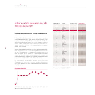 22
Millors ciutats europees per als
negocis l’any 2011
Nota: El 1990, només 25 ciutats van ser incloses en l’estudi.
Font: Cushman & Wakefield, European Cities Monitor 2011
Font: Cushman & Wakefield, European Cities Monitor
1
2
3
5
15
11
17
4
12
7
8
9
19
6
14
13
16
:
18
:
25
:
20
:
23
:
:
:
21
10
:
:
24
:
:
22
1
2
3
6
7
5
8
4
9
13
14
11
16
10
15
12
17
18
19
20
24
26
22
25
21
31
35
23
30
29
27
32
33
34
28
36
1
2
3
4
5
6
7
8
9
10
11
12
13
14
15
16
17
18
19
20
21
22
23
24
25
26
27
28
29
30
31
32
33
34
35
36
Londres
París
Frankfurt
Amsterdam
Berlín
Barcelona
Madrid
Brussel·les
Munic
Zuric
Ginebra
Milà
Estocolm
Düsseldorf
Hamburg
Manchester
Lisboa
Birmingham
Lió
Dublín
Varsòvia
Istanbul
Viena
Copenhaguen
Praga
Hèlsinki
Bucarest
Leeds
Budapest
Glasgow
Edimburg
Bratislava
Moscou
Oslo
Roma
Atenes
Ciutat Rànquing 2010 Rànquing 2011Rànquing 1990
Posicionament de Barcelona
2009 2010 2011200820072006200520042003200220011990
444
5 55
6 6666
11
Barcelona, sisena millor ciutat europea per als negocis
El European Cities Monitor, prestigiós informe elaborat per la consultora
Cushman & Wakefield a partir de les opinions dels alts executius de 500
companyies europees, atorga a Barcelona la sisena posició entre les mi-
llors ciutats europees per als negocis l’any 2011. La ciutat perd una posició
respecte al 2010, després d’haver avançat Brussel·les i haver estat supe-
rada per Amsterdam i Berlín, en un rànquing que segueixen encapçalant
Londres, París i Frankfurt.
Cal tenir present que durant la dècada 2001-2011 Barcelona s’ha situat en-
tre les sis primeres posicions d’aquest rànquing de forma ininterrompuda i
que l’any 1990 ocupava el lloc 11è, fet que n’evidencia la progressió. D’altra
banda, els resultats del 2011 mostren que, a continuació de les tres àrees
urbanes que lideren el rànquing de manera indiscutible, s’estableix una
forta competència entre un grup de cinc ciutats del qual Barcelona forma
part, juntament amb Amsterdam, Berlín, Madrid i Brussel·les.
Així mateix, l’informe del 2011 destaca Barcelona com la segona ciutat
d’Europa que millor es promou, la tercera en familiaritat dels executius
com a centre de negocis i la sisena en disponibilitat d’espai per a oficines
i mobilitat interna.
 