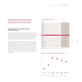 Informe Barcelona 2013. Ciutat per als negocis
23
Competitivitat global de les
ciutats del món l’any 2012
Barcelona, entre les 15 primeres ciutats en
competitivitat global
L’any 2012 l’informe Mori Global Power City Index –que compara 40 grans
ciutats del món– inclou per primera vegada Barcelona i li atorga el 13è lloc
mundial i el 7è europeu per la seva competitivitat global. En una classifi-
cació encapçalada per les grans metròpolis de Londres, Nova York, París
i Tòquio, Barcelona obté una puntuació global pròxima a les de Pequín i
Frankfurt i lleugerament superior a les de Xangai, Sydney i Estocolm.
Des de 2008, i amb la participació d’universitats i think tanks de recone-
gut prestigi, la japonesa Mori Memorial Foundation elabora l’índex sintètic
Global Power City Index a partir dels resultats d’un total de 70 indicadors
ordenats en sis categories per àmbits de competitivitat urbana. En l’edició
del 2012 Barcelona se situa entre les deu primeres ciutats del món per a les
següents categories: la sisena en interacció cultural –per darrere de Lon-
dres, París, Nova York, Berlín i Singapur– i la vuitena en qualitat de vida. Pel
que fa al bloc de medi ambient, se situa en 11è lloc, mentre que és la 15a
en accessibilitat, la 24a en recerca i desenvolupament, i la número 36 en
l’àmbit econòmic.
1
2
3
4
5
6
7
8
9
10
11
12
13
14
15
16
17
18
19
20
21
22
23
24
25
Ciutat Rànquing
Londres	
Nova York	
París	
Tòquio	
Singapur	
Seül	
Amsterdam	
Berlín	
Hong Kong	
Viena	
Pequín	
Frankfurt	
Barcelona	
Xangai	
Sydney	
Estocolm	
Osaka	
Zuric	
Brussel·les	
Copenhaguen	
Toronto	
Madrid	
Los Angeles	
Vancouver	
Istanbul	
Índex de competitivitat global de Mori
Font: Mori Global Power City Index. Institut of Urban Strategies. The Mori Memorial Foundation.
Font: Mori Global Power City Index. Institut of urban Strategies. The Mori Memorial Foundation
0
5
10
15
20
25
30
35
40
Categories de competitivitat urbana. Posicionament de Barcelona
Medi
ambient
AccessibilitatHabitabilitatInteracció
cultual
R+DEconomía
36
24
6
8
11
15
 