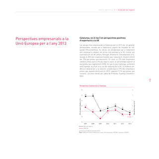 Informe Barcelona 2013. Ciutat per als negocis
25
Perspectives empresarials a la
Unió Europea per a l’any 2013
Catalunya, en el top 5 en perspectives positives
d’exportació a la UE
Les perspectives empresarials a Catalunya per al 2013 són, en general,
desfavorables, excepte per a l’exportació, segons els resultats de l’en-
questa d’Eurochambres. En efecte, les perspectives per a l’exportació
dels empresaris catalans són de les més positives a la UE i només són
superades per les de Letònia, Portugal i Dinamarca. Concretament, a Ca-
talunya el 56% dels empresaris preveu que l’exportació creixerà enfront
del 15% que preveu que disminuirà. En canvi, el 27% dels empresaris
catalans preveu que la xifra de negocis caurà, un percentatge superior al
que preveu que augmentarà (23%), fet que fa que Catalunya, juntament
amb Espanya, se situïn a la cua del rànquing de la UE. La mateixa ten-
dència s’observa per a la inversió: a Catalunya el 27% dels empresaris
preveu que aquesta disminuirà el 2013, superant l’11% que preveu que
creixerà, i se situa només per sobre de Finlàndia, Espanya, Eslovènia i
Xipre.
(p) Previsions FUNCAS (Desembre 2012)
Font: Cambra de Comerç de Barcelona a partir d’Eurochambres, IDESCAT i previsions FUNCAS
80
60
40
20
0
-20
-40
12
9
6
3
0
-3
-6
Perspectives empresarials a Catalunya
Xifradenegocis(Saldos,en%)
PIBreal(Var.anual,en%)
2011 20122010200920082007
Xifra de negocis
PIB real
2,7
55
-0,2
57
-4
3
0,4
10
0,7
23
-1,3
8
2013
-1,3 (p)
-4
 