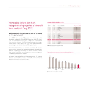 Informe Barcelona 2013. Ciutat per als negocis
27
Principals ciutats del món
receptores de projectes d’inversió
internacional l’any 2012
1
3
2
4
5
7
8
9
10
6
14
15
12
13
11
Londres
Hong Kong
Xangai
Sao Paulo
Nova York
Pequín
Moscou
Sydney
San Francisco
París
Mumbai
Barcelona
Düsseldorf
Bangalore
Dublín
351
239
233
233
146
133
129
127
114
108
107
102
94
93
90
2011 Projectes 2012Regió (CIUTAT)
Font: Global Cities Investment Monitor 2013, KPMG
Font: Global Cities Investment Monitor 2013, KPMG.
Projectes d’inversió internacional (números absoluts), 2008-2012
Sao
Paulo
MoscouHong
Kong
XangaiLondres
Barcelona millora tres posicions i se situa en 12a posició
en el rànquing mundial
L’any 2012 Barcelona ha captat 102 projectes d’inversió estrangera, xifra
que suposa un augment del nombre de projectes per segon any conse-
cutiu, i deixa enrere el descens registrat el 2010, segons l’informe Global
Cities Investment Monitor de KPMG. Això fa que Barcelona millori tres po-
sicions respecte al 2011 i se situï com la 12a ciutat preferida pels inver-
sors estrangers, per sobre de Düsseldorf, Bangalore i Dublín.
Paral·lelament, cal esmentar que Barcelona concentra el 35% dels pro-
jectes d’inversió estrangera que es registren a Espanya, seguida per Ma-
drid, amb el 23%. Aquest percentatge que aglutina Barcelona és idèntic
al de París a França (35%) i està molt proper al de Londres al Regne Unit
o al de Moscou a Rússia (39% ambdós).
Així mateix, en el període 2008-2012 Barcelona acumula 399 projectes
d’inversió estrangera, fet que la situa entre les 10 primeres metròpolis
globals preferides pels inversors estrangers.
2012
1
3
2
4
5
6
7
8
9
10
11
12
13
14
15
Projectes d’inversió estrangera (nombre)
París Pequín Nova
York
Sydney Barcelona
1.375
1.133
966
661
654 641
618
477 462
399
 