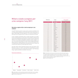 28
Barcelona, segona millor ciutat europea per a les
compres
L’any 2011 Barcelona assoleix la segona posició, juntament amb Madrid, entre
les millors ciutats europees per a les compres dels turistes internacionals, se-
gons el Global Shopper City Index elaborat per The Economist Intelligence Unit
(EIU) a partir de la comparació de les 33 ciutats més importants del continent.
A més, cal destacar que Barcelona obté un resultat molt proper al de Londres,
primera ciutat del rànquing. En aquest sentit, l’informe destaca la robustesa de la
segonaposiciódeBarcelonaperquèobtébonsresultatsentoteslescategoriesde
l’índex, és a dir, en botigues, assequibilitat, conveniència, hotels i transport, i cul-
tura i clima, mentre que la valoració de Londres ofereix resultats favorables per a
alguns components i desfavorables per a altres. L’informe de l’EIU destaca l’atrac-
tiu de Barcelona per l’oferta gastronòmica i pels baixos preus de les marques, així
com pels horaris d’obertura i els descomptes dels comerços.
Així mateix, segons l’informe Destination Europe de Jones Lang LaSalle, el 2012
Barcelona se situa com la desena ciutat d’Europa en atractivitat per al comerç
minorista internacional, amb un índex proper als de Munic, Sant Petersburg i
Praga, i superior als de Berlín, Amsterdam o Brussel·les.
Millors ciutats europees per
a les compres l’any 2011 1
2
2
4
5
6
7
8
9
10
11
12
13
14
15
16
17
18
19
20
20
22
23
24
24
26
26
28
29
30
31
32
33
Londres
Barcelona
Madrid
París
Roma
Berlín
Lisboa
Amsterdam
Praga
Budapest
Milà
Viena
Istanbul
Dublín
Brusel·les
Atenes
Munic
Copenhaguen
Moscou
Estocolm
Hamburg
Lió
Bratislava
Sofia
Bucarest
Kiev
Edimburg
Varsòvia
St.Petersburg
Hèlsinki
Belgrad
Oslo
Ginebra
67,3
67,1
67,1
65,5
62,9
62,3
61,6
61,3
59,7
59,6
59,3
59,1
58,4
57,6
56,8
56,2
55,5
54,1
53,9
53,4
53,4
53,3
52,3
52,2
52,2
51,4
51,4
50,9
49,1
48,2
43,6
43,1
41,0
Notes: El Global Shopper City Index mesura l’atractiu que tenen les 33 principals ciutats europees
per anar de compres quan es fan viatges internacionals. Està compost per 22 indicadors classificats
en 5 categories: botigues, assequibilitat, conveniència, hotels i transport, i cultura i clima. 11 dels
22 indicadors es basen en dades quantitatives, 9 en puntuacions qualitatives i 2 es basen en dades
quantitatives i avaluacions qualitatives. L’Índex té un rang entre 0 i 100, on 100 seria per a la millor ciutat
per anar de compres. Els indicadors i les categories ponderen totes per igual.
Més detall a: www.globeshopperindex.eiu.com		
Font: The Economist Intelligence Unit
Nota: L’indicador global no s’obté com a mitjana dels rànquings representats als gràfics, sinó com a mitjana
dels indicadors obtinguts per a cada categoria. Aquest és, per tant, un valor numèric, i a partir d’aquí s’obté el
rànquing de ciutats, on Barcelona ocupa la segona posició com a millor ciutat per anar de compres.	
Font: The Economist Intelligence Unit
Rànquing Ciutat Índex global
1
2
3
4
5
6
7
8
9
10
Posicionament de Barcelona
Botigues Assequibilitat Conveniència Hotels i transport Cultura i clima
6
9
8
3
4
 