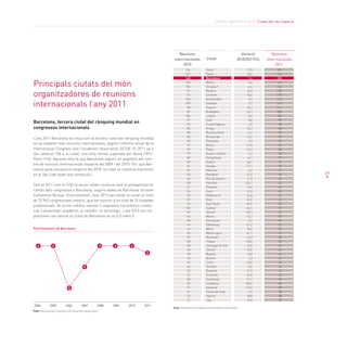 Informe Barcelona 2013. Ciutat per als negocis
29
Principals ciutats del món
organitzadores de reunions
internacionals l’any 2011
Font: International Congress and Convention Association
Posicionament de Barcelona
20112010200920082007200620052004
2 2 2 22
8
5
3
Viena
París
Barcelona
Berlín
Singapur
Madrid
Londres
Amsterdam
Istanbul
Pequín
Budapest
Lisboa
Seül
Copenhaguen
Praga
Buenos Aires
Brusel·les
Estocolm
Roma
Taipei
Kuala Lumpur
Hong Kong
Dublín
Xangai
Hèlsinki
Bangkok
Rio de Janeiro
Varsòvia
Ginebra
Zuric
Melbourne
Oslo
Sao Paulo
Sydney
Atenes
Munic
Vancouver
Edimburg
Mèxic
Washington
Montreal
Tòquio
Santiago de Xile
Tallinn
Bogotà
Boston
Lima
Toronto
Belgrad
Cracòvia
Hamburg
Ljubljana
València
Ciutat del Cap
Oporto
Jeju
154
147
148
138
136
114
97
104
109
98
87
106
91
92
85
98
80
89
72
99
79
82
60
81
67
55
62
28
57
56
49
49
75
102
69
66
58
66
43
36
57
68
58
28
38
43
37
44
33
31
36
20
57
41
32
31
17,5
18,4
1,4
6,5
4,4
14,0
18,6
9,6
3,7
13,3
24,1
0,9
8,8
6,5
15,3
-4,1
16,3
4,5
27,8
-16,2
-1,3
-6,1
26,7
-11,1
6,0
27,3
11,3
132,1
10,5
12,5
26,5
24,5
-20,0
-44,1
-20,3
-16,7
-5,2
-21,2
18,6
41,7
-12,3
-26,5
-15,5
75,0
15,8
2,3
18,9
0,0
27,3
29,0
11,1
100,0
-31,6
-7,3
18,8
19,4
181
174
150
147
142
130
115
114
113
111
108
107
99
98
98
94
93
93
92
83
78
77
76
72
71
70
69
65
63
63
62
61
60
57
55
55
55
52
51
51
50
50
49
49
44
44
44
44
42
40
40
40
39
38
38
37
Reunions
interrnacionals
2010
Variació
2010/2011(%)
Reunions
interrnacionals
2011
Ciutat
Font: International Congress and Convention Association
Barcelona, tercera ciutat del rànquing mundial en
congressos internacionals
L’any 2011 Barcelona se situa com la tercera ciutat del rànquing mundial
on se celebren més reunions internacionals, segons l’informe anual de la
International Congress and Convention Association (ICCA). El 2011 se’n
van celebrar 150 a la ciutat, una xifra només superada per Viena (181) i
París (174). Aquesta xifra fa que Barcelona registri un augment del nom-
bre de reunions internacionals respecte del 2009 i del 2010. Tot i que Bar-
celona perd una posició respecte del 2010, la ciutat es continua mantenint
en el Top 3 per quart any consecutiu.
Tant el 2011 com el 2102 el sector mèdic continua sent el protagonista en
l’àmbit dels congressos a Barcelona, segons dades de Barcelona Turisme
Convention Bureau. Concretament, l’any 2012 van visitar la ciutat un total
de 72.962 congressistes mèdics, que van assistir a un total de 74 trobades
professionals. Al sector mèdico-sanitari li segueixen l’econòmico-comer-
cial, l’universitari-acadèmic, el científic i el tecnològic. L’any 2012 els con-
gressistes van valorar la ciutat de Barcelona en un 4,5 sobre 5.
 