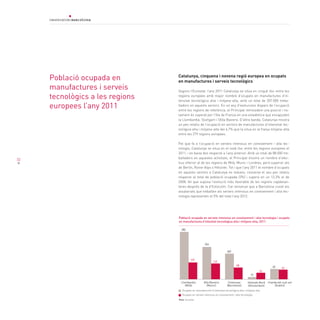 32
Catalunya, cinquena i novena regió europea en ocupats
en manufactures i serveis tecnològics
Segons l’Eurostat, l’any 2011 Catalunya se situa en cinquè lloc entre les
regions europees amb major nombre d’ocupats en manufactures d’in-
tensitat tecnològica alta i mitjana-alta, amb un total de 207.000 treba-
lladors en aquests sectors. En un any d’evolucions dispars de l’ocupació
entre les regions de referència, el Principat retrocedeix una posició i no-
vament és superat per l’Illa de França en una estadística que encapçalen
la Llombardia, Stuttgart i l’Alta Baviera. D’altra banda, Catalunya mostra
un pes relatiu de l’ocupació en sectors de manufactures d’intensitat tec-
nològica alta i mitjana-alta del 6,7% que la situa en la franja mitjana-alta
entre les 279 regions europees.
Pel que fa a l’ocupació en serveis intensius en coneixement i alta tec-
nologia, Catalunya se situa en el novè lloc entre les regions europees el
2011, i en baixa dos respecte a l’any anterior. Amb un total de 88.000 tre-
balladors en aquestes activitats, el Principat mostra un nombre d’efec-
tius inferior al de les regions de Milà, Munic i Londres, però superior als
de Berlín, Roine-Alps o Hèlsinki. Tot i que l’any 2011 el nombre d’ocupats
en aquests sectors a Catalunya es redueix, conserva el seu pes relatiu
respecte al total de població ocupada (3%) i supera en un 12,3% el de
2008, fet que suposa l’evolució més favorable de les regions capdavan-
teres després de la d’Estocolm. Cal remarcar que a Barcelona ciutat els
assalariats que treballen als serveis intensius en coneixement i alta tec-
nologia representen el 5% del total l’any 2012.
Població ocupada en
manufactures i serveis
tecnològics a les regions
europees l’any 2011
Població ocupada en serveis intensius en coneixement i alta tecnologia i ocupats
en manufactures d’intesitat tecnològica alta i mitjana-alta, 2011
Font: Eurostat
Llombardia
(Milà)
Alta Baviera
(Munic)
Catalunya
(Barcelona)
Holanda Nord
(Amsterdam)
Irlanda del sud-est
(Dublín)
129
123
88
52
63
382
244
207
16
65
Ocupats en manufactures d’intensitat tecnològica alta i mitjana-alta
Ocupats en serveis intensius en coneixement i alta tecnologia
 