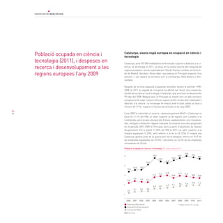 34
Catalunya, sisena regió europea en ocupació en ciència i
tecnologia
Catalunya, amb 592.000 treballadors amb estudis superiors dedicats a la ci-
ència i la tecnologia el 2011, se situa en la sisena posició del rànquing de
regions europees, només superada per l’Illa de França, Londres, la Comuni-
tat de Madrid, Varsòvia i Roine-Alps –que avança el Principat respecte l’any
anterior–, i per davant de territoris com la Llombardia, l’Alta Baviera o Am-
sterdam.
Després de la forta expansió d’aquestes activitats durant el període 1998-
2008, el 2011 la caiguda de l’ocupació ha afectat per tercer any consecutiu
l’àmbit de la ciència i la tecnologia a Catalunya, que acumula un descens del
9% des del 2008. Malgrat això, el Principat es manté com un dels territoris
europeus amb major massa crítica en aquest àmbit i el pes dels treballadors
dedicats a la ciència i la tecnologia en relació amb el total català se situa a
l’entorn de l’11% i supera en 2 punts percentuals el de l’any 2000.
L’any 2009 la intensitat en recerca i desenvolupament (R+D) a Catalunya se
situa en l’1,7% del PIB, un valor superior al de regions com Londres o la
Llombardia, però encara allunyat del d’àrees capdavanteres com Hovedsta-
den, Stuttgart o Estocolm. Aquest indicador ha mostrat una clara progressió
en el període 2001-2009 al Principat, però a partir d’aleshores es redueix
lleugerament fins a assolir l’1,55% del PIB el 2011, un valor superior a la
mitjana espanyola (1,33%), però inferior a la de la UE (2%). El mateix any
Catalunya genera prop de la quarta part de la despesa interna en R+D de
les empreses espanyoles (el 23,5%) i concentra un 22,2% de les empreses
innovadores de l’Estat.
Població ocupada en ciència i
tecnologia (2011), i despeses en
recerca i desenvolupament a les
regions europees l’any 2009
* Població entre 15 i 74 anys
Població ocupada en ciència i tecnologia (% sobre població*)
2008 2010200620032000 2001 2002 2004 2005 2007 2009
Catalunya (Barcelona)
Holanda Nord (Amsterdam)
Llombardia (Milà)
4,7
5,1 5,6 5,6
6,5 6,5 6,7 7,1
7,6 7,6 7,8
8,8
9,5 9,2 9,1
11,1
11,4 11,8
10,8
11,7 11,3
10,9
13,4
14,0 14,2
16,2
18,7
17,5
16,9
18,2
18,9
19,8
19,320
16
12
8
4
Font: Eurostat
2011
18,6
10,8
7,7
 