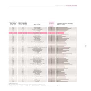 Informe Barcelona 2013. Societat del coneixement
35
Illa de França (PARÍS)
Londres (LONDRES)
Madrid (Comunitat de) (MADRID)
Mazowsze (VARSÒVIA)
Roine-Alps (LIÓ)
Catalunya (BARCELONA)
Alta Baviera (MUNIC)
Llombardia (MILÀ)
Düsseldorf (DÜSSELDORF)
Andalusia (SEVILLA)
Berlín (BERLÍN)
Stuttgart (STUTTGART)
Colònia (COLÒNIA)
Provença-Alps-Costa Blava (MARSELLA)
Darmstadt (FRANKFURT DEL MAIN)
Holanda Sud (L’HAIA)
Àtica (ATENES)
Silèsia (KATTOWICE)
Berkshire, Comtat de Buckingham i Comtat d’Oxford (OXFORD)
Finlàndia Sud (HÈLSINKI)
Comunitat Valenciana (VALÈNCIA)
Holanda Nord (AMSTERDAM)
Lituània (VÍLNIUS)
Laci (ROMA)
Estocolm (ESTOCOLM)
Sud i Est (DUBLIN)
Migdia-Pirineus (TOULOUSE)
Nord - Pas de Calais (LILLA)
Hongria Central (BUDAPEST)
Surrey, Sussex Est i Sussex Oest (BRIGHTON)
Karlsruhe (KARLSRUHE)
Bucarest - Ilfov (BUCAREST)
Arnsberg (ARNSBERG)
Comtat de Gloucester, Wiltshire i Somerset Nord
Hovenstaden (COPENHAGUEN)
País del Loira (NANTES)
Bretanya (RENNES)
País Basc (BILBAO)
Malopolska (CRACÒVIA)
Aquitània (BURDEUS)
Emília-Romanya (BOLONYA)
Schleswig-Holstein (KIEL)
Lisboa (LISBOA)
Turíngia (ERFURT)
Gran Manchester
Brabant Nord (HERTOGENBOSCH)
Friburg (FRIBURG DE BRISGÒVIA)
Hamburg (HAMBURG)
Vèneto (VENÈCIA)
Suècia Oest
1,96
0,32
1,13
0,33
1,82
0,99
3,58
0,85
1,54
0,35
1,5
5,93
1,35
1,08
2,95
0,74
:
0,28
2,15
2,64
0,45
0,63
0,2
0,65
2,81
1,15
3,18
0,4
0,9
1,23
2,48
0,34
0,92
1,97
3,78
0,83
1,16
1,63
0,23
1,0
0,87
0,57
1,32
1,0
0,38
1,93
1,71
1,28
0,69
3,36
3,01
1,04
2,06
1,19
2,78
1,70
4,63
1,27
1,94
1,10
3,67
6,44
3,17
2,05
3,58
1,92
:
0,55
3,51
3,83
1,11
1,75
0,84
1,80
3,88
1,77
4,38
0,81
1,53
1,61
4,09
1,09
1,53
3,01
5,27
1,23
1,87
2,12
0,93
1,54
1,37
1,26
2,45
2,06
1,24
2,39
2,69
2,30
1,07
4,32
Treballadors en ciència i tecnologia
(% Població*) 2011
Treballadors
en ciència i
tecnologia
(milers) 2011
Despeses Internes en
el Sector Empresarial
en R+D (% PIB) 2009
Despeses Internes
Totals en R+D
(% PIB) 2009 Regió (CIUTAT)
1.414
1.308
866
668
627
592
586
582
556
548
511
481
475
440
426
414
407
397
384
381
377
375
367
363
356
352
348
336
335
333
329
311
308
308
300
296
288
276
269
265
265
263
261
256
256
255
250
250
241
237
*Població d’entre 15 i 74 anys
Nota: Treballadors que disposen d’una formació científica de nivell superior i estan ocupats com a professionals o tècnics		
La despesa interna inclou despeses en capital, corrents i laborals -tant d’investigadors com personal administratiu- vinculades a activitats de recerca en proporció del PIB	
Font: Eurostat		
16,4
21,7
17,8
16,1
14
10,8
17,8
7,7
13,9
8,7
18,2
15,8
14,6
12,3
14,5
15,7
13,4
10,5
20,6
18,6
9,8
18,6
14,6
8,4
22,8
14,6
16,7
11,7
14,6
17,8
16,5
17,3
10,7
17,4
23,2
11,7
12,7
17,0
11,1
11,4
8,0
12,2
12,1
15,1
13,1
13,9
14,2
17,7
6,4
16,8
 