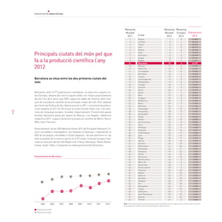 36
Principals ciutats del món pel que
fa a la producció científica l’any
2012
Barcelona se situa entre les deu primeres ciutats del
món
Barcelona, amb 14.777 publicacions científiques, se situa com a quarta ciu-
tat d’Europa i desena del món en aquest àmbit, els millors posicionaments
des de l’inici de la sèrie l’any 2005, segons les dades de l’Informe sobre l’evo-
lució de la producció científica de les principals ciutats del món 2012, elaborat
pel Centre de Política de Sòl i Valoracions de la UPC. L’increment de publica-
cions respecte al 2011 (6,1%) fa que la Ciutat Comtal millori una i tres posi-
cions als rànquings europeu i mundial, respectivament. D’acord amb aquest
resultat, Barcelona passa per davant de Moscou, Los Angeles i Baltimore
respecte al 2011 i supera clarament la producció científica de Berlín, Munic,
Milà o San Francisco.
Paral·lelament, de les 300 Advanced Grants 2012 del European Research Co-
uncil concedides a investigadors, nou treballen a Catalunya –i representen el
60% de les beques concedides a l’Estat espanyol–, fet que demostra un cop
més la qualitat de la recerca que es fa al Principat. A escala europea Cata-
lunya se situa per darrere del Regne Unit, França, Alemanya, Països Baixos,
Suïssa, Israel i Itàlia, i comparteix la vuitena posició amb Dinamarca.
Posicionament de Barcelona
2005 2006 2007 2008 2009
11
9
7
4
2010 2011 2012
67 6 5
27
21 21 20
15
17
13
10
Rànquing mundial
Rànquing europeu
Pequín
Londres
Tòquio
Seül
Boston
París
Nova York
Xangai
Madrid
Barcelona
Moscou
Baltimore
Los Angeles
Sao Paulo
Toronto
Cambridge-Ma
Philadelphia
Chicago
Houston
Roma
Berlín
Milà
Singapur
Melbourne
Munic
Montreal
Cambridge
Hong Kong
Amsterdam
Osaka
Oxford
San Francisco
Zuric
Pittsburg
Estocolm
Copenhaguen
Lyon
1
2
3
4
5
6
7
8
9
10
11
12
13
14
15
16
17
18
19
20
21
22
23
24
25
26
27
28
29
30
31
32
33
34
35
36
37
0
1
0
0
0
2
0
0
3
4
5
0
0
0
0
0
0
0
0
6
7
8
0
0
9
0
10
0
11
0
12
0
13
0
14
15
16
46.885
34.664
28.693
28.157
26.945
26.669
26.238
23.621
16.391
14.777
14.776
14.701
14.594
14.459
14.319
14.221
14.139
13.837
13.726
13.471
12.891
12.018
11.529
11.503
11.207
11.156
11.109
11.022
10.715
10.432
10.088
10.006
9.783
9.660
9.341
8.468
7.077
1
2
3
4
5
6
7
8
9
13
10
12
11
16
14
15
17
18
19
20
21
22
29
27
23
25
24
28
30
26
31
32
34
33
35
36
38
Font: Universitat Politècnica de Catalunya-Centre de Política de Sòl i Valoracions, Informe sobre l’evolució
de la producció científica 2012 de les principals ciutats del món
Praga
Atènes
Varsòvia
Manchester
Edinburgh
Hamburg
Dublín
Brusel·les
Buenos Aires
Mèxic DF
Nova Delhi
Rio de Janeiro
Toulouse
Nàpols
València
Marsella
Glasgow
Torí
Montpellier
Lisboa
Yokohama
Sant Petersburg
Basilea
Tel Aviv
38
39
40
41
42
43
44
45
46
47
48
49
50
51
52
53
54
55
56
57
58
59
60
61
17
18
19
20
21
22
23
24
0
0
0
0
25
26
27
28
29
30
31
32
0
33
34
0
7.019
6.773
6.696
6.539
6.051
5.928
5.880
5.849
5.800
5.773
5.570
5.498
5.404
5.391
5.325
5.147
5.065
4.913
4.885
4.763
4.620
4.564
4.370
4.068
37
39
41
40
43
48
42
46
44
47
50
45
49
52
51
57
53
54
56
58
60
55
59
62
Ciutat
Rànquing
Europeu
2012
Rànquing
Mundial
2012
Rànquing
Mundial
2011
Publicacions
2012
 