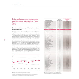 42
Barcelona manté la novena posició entre els principals
aeroports d’Europa
El tràfic de passatgers a l’aeroport de Barcelona va arribar als 35,1 milions
l’any 2012, xifra que suposa un record històric i un creixement del 2,2% anu-
al, superior a l’augment mitjà registrat al conjunt d’aeroports europeus (de
l’1,8%), segons l’Airport Traffic Report d’ACI Europe. Cal destacar que els
aeroports de la Unió Europea, en conjunt, han registrat un estancament del
tràfic de passatgers des de l’octubre del 2012, mentre que els aeroports que
no pertanyen a la UE han crescut a bon ritme (el 8,8% anual el 2012), liderats
per Turquia, Rússia, Geòrgia, Islàndia i Moldàvia. El Prat és l’únic gran aero-
port espanyol que, juntament amb el de Bilbao, ha registrat un creixement
de passatgers el 2012, tot i que l’increment que assoleix és el menor dels
darrers tres anys (el de 2010 va ser del 6,9% i el de 2011 del 17,8%).Com a re-
sultat d’aquesta evolució, l’aeroport de la Ciutat Comtal manté el novè lloc en
el rànquing de principals aeroports europeus per volum de passatgers, una
posició millor que la de l’aeroport de Gatwick a Londres, el de Domodedovo a
Moscou, i el d’Orly a París. L’any 2012, el creixement més destacat del tràfic
de passatgers a l’aeroport del Prat ha estat el de la Unió Europea, del 9,2%
anual, seguit molt de prop per l’internacional de fora de la UE (8,9%). Per
contra, el tràfic nacional ha caigut gairebé el 10% anual.
Principals aeroports europeus
per volum de passatgers l’any
2012
Variació
2012/2011 (%)
Passatgers
2012Ciutat (Aeroport)
70.038.804
61.611.934
57.520.001
51.035.590
45.175.501
44.992.420
38.360.604
36.980.161
35.131.771
34.222.405
28.165.657
27.232.263
26.188.547
25.355.060
24.751.649
23.289.850
22.665.277
22.165.650
22.080.433
20.833.246
19.841.747
19.659.765
19.096.572
18.943.688
18.522.760
18.292.676
17.463.794
15.301.236
14.850.081
14.835.214
13.804.770
12.927.283
12.563.119
11.190.284
10.807.890
9.882.063
9.720.877
9.630.128
9.587.848
9.395.521
9.297.799
9.280.070
9.176.997
8.923.777
8.888.017
8.844.099
8.513.100
8.493.569
8.478.091
8.451.039
8.175.489
7.559.351
7.160.299
Font: Airports Council International. Airport Traffic Report, 2012
Comité de Desenvolupament de Rutes Aèrees de Barcelona (CDRA)
Londres Heathrow (LHR)
París Roissy (CDG)
Frankfurt (FRA)
Amsterdam (AMS)
Madrid (MAD)
Istanbul (IST)
Munic (MUC)
Roma - Fiumicino (FCO)
Barcelona (BCN)
Londres Gatwick (LGW)
Moscou Domodedovo (DME)
París Orly (ORY)
Moscou (SVO)
Antalya (AYT)
Zuric (ZHR)
Copenhaguen (CPH)
Palma de Mallorca (PMI)
Viena (VIE)
Oslo (OSL)
Düsseldorf (DUS)
Manchester (MAN)
Estocolm - Arlanda (ARN)
Dublín (DUB)
Brussel·les (BRU)
Milà - Malpensa (MXP)
Berlín (TXL)
Londres Stansted (STN)
Lisboa (LIS)
Hèlsinki (HEL)
Istanbul (SAW)
Ginebra (GVA)
Atenes (ATH)
Màlaga (AGP)
Niça (NCE)
Praga (PRG)
Gran Canaria (LPA)
Stuttgart (STR)
Londres (LTN)
Varsòvia (WAW)
Izmir (ADB)
Ankara (ESB)
Colònia /Bonn (CGN)
Milà Linate (LIN)
Birmingham (BHX)
Milà - Orio al Serio (BGY)
Alacant (ALC)
Tenerife Sud (TFS)
Budapest (BUD)
Kíev (KBP)
Lió (LYS)
Venècia (VCE)
Toulouse (TLS)
Glasgow (GLA)
0,9%
1,1%
1,9%
2,6%
-9,0%
20,2%
1,6%
-1,8%
2,2%
1,6%
9,6%
0,3%
16,1%
0,9%
1,9%
2,7%
-0,3%
5,0%
4,7%
2,4%
4,5%
3,0%
1,9%
1,0%
-4,0%
8,1%
-3,2%
3,5%
0,0%
8,4%
5,9%
-10,4%
-1,9%
7,4%
-8,3%
-6,1%
1,4%
1,1%
2,7%
9,6%
8,7%
-3,6%
1,2%
3,5%
5,6%
-10,7%
-1,1%
-4,7%
5,4%
0,2%
-4,5%
7,9%
4,0%
Font: Airport Council International, ACI Europe Airport Traffic Reports
Comité de Desenvolupament de Rutes Aèrees de Barcelona (CDRA)
* L’any 2010, l’aeroport de Barcelona va baixar una posició per l’entrada de l’aeroport d’Istanbul en
l’estadística de l’ACI. Si no hagués estat per això, hauria mantingut la novena posició..
Passatgers (milions)
Posició de Barcelona en el rànquing
2011201020092008200720062005
Barcelona (BCN) Munic (MUC)
Amsterdam (AMS) Milà (MXP)
50
40
30
20
10
9 10
9
999
9
2012
9
 