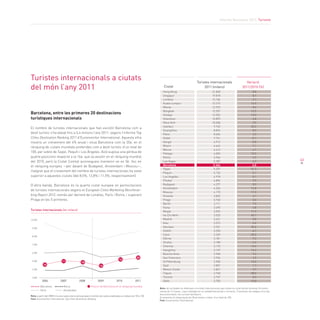 Informe Barcelona 2013. Turisme
43
Barcelona, entre les primeres 20 destinacions
turístiques internacionals
El nombre de turistes internacionals que han escollit Barcelona com a
destí turístic s’ha elevat fins a 5,4 milions l’any 2011, segons l’informe Top
Cities Destination Ranking 2011 d’Euromonitor International. Aquesta xifra
mostra un creixement del 4% anual i situa Barcelona com la 20a. en el
rànquing de ciutats mundials preferides com a destí turístic d’un total de
100, per sobre de Taipei, Pequín i Los Ángeles. Això suposa una pèrdua de
quatre posicions respecte a la 16a. que va assolir en el rànquing mundial
del 2010, però la Ciutat Comtal aconsegueix mantenir-se en 5è. lloc en
el rànquing europeu —per davant de Budapest, Amsterdam i Moscou—,
malgrat que el creixement del nombre de turistes internacionals ha estat
superior a aquestes ciutats (del 8,5%, 12,8% i 11,5%, respectivament).
D’altra banda, Barcelona és la quarta ciutat europea en pernoctacions
de turistes internacionals segons el European Cities Marketing Benchmar-
king Report 2012, només per darrere de Londres, París i Roma, i superant
Praga en les 5 primeres.
Turistes internacionals a ciutats
del món l’any 2011
Nota: a partir del 2008 hi ha una ruptura de la sèrie perquè el nombre de ciutats analitzades es redueix de 150 a 100.
Font: Euromonitor International. Top Cities Destination Ranking.
Turistes internacionals (en milers)
20082006 2009 20102007
Barcelona Roma
París Amsterdam
Posició de Barcelona en el rànquing mundial
10.000
9.000
8.000
7.000
6.000
5.000
4.000
3.000
10
11 18
16
16
2011
20
Nota: les arribades es refereixen a turistes internacionals que visiten la ciutat durant almenys 24 hores i
menys de 12 mesos, i que s’allotgen en un establiment privat o col·lectiu. S’exclouen els viatgers d’un dia
(excursionistes) i els turistes domèstics.
Es presenta el rànquing de les 50 primeres ciutats, d’un total de 100.				
Font: Euromonitor International
Turistes internacionals
2011 (milers)Ciutat
Hong Kong
Singapur
Londres
Kuala Lumpur
Macau
Bangkok
Antalya
Shenzhen
Nova York
Istanbul
Guangzhou
París
Dubai
Xangai
Miami
Mecca
Pattaya
Roma
Las Vegas
Barcelona
Taipei
Pequín
Los Angeles
Phuket
Budapest
Amsterdam
Moscou
Orlando
Praga
Berlín
Viena
Mugla
Ho Chi Minh
Madrid
Kiev
Varsòvia
Dublín
Cairo
Edirne
Zhuhai
Chennai
Hangzhou
Buenos Aires
San Francisco
St Petersburg
Seül
Mexico Ciutat
Tòquio
Toronto
Delhi
21.830
19.818
15.106
13.315
12.925
12.357
12.052
10.895
10.038
9.765
8.876
8.404
7.741
6.912
6.462
6.412
6.003
5.966
5.387
5.366
5.257
5.153
4.918
4.894
4.377
4.202
4.170
3.825
3.760
3.711
3.690
3.592
3.533
3.431
3.372
3.351
3.250
3.249
3.181
3.180
3.175
3.149
2.968
2.924
2.900
2.857
2.847
2.748
2.737
2.703
Variació
2011/2010 (%)
8,8
8,7
2,7
16,0
8,4
12,5
13,3
6,8
3,5
20,2
8,9
3,5
-0,1
-5,8
7,1
4,7
10,5
4,5
4,2
4,0
51,3
5,1
8,1
9,5
8,5
12,8
11,5
4,1
0,0
7,5
4,8
11,9
45,1
0,8
6,6
35,0
-6,7
-35,0
9,3
-2,2
14,0
14,2
9,2
2,9
16,0
1,7
3,7
-28,0
0,3
15,0
 