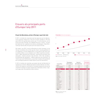 44
El port de Barcelona, primer d’Europa i quart del món
El 2011, el nombre de creueristes que han passat pel port de Barcelo-
na ha continuat creixent fins a més de 2,6 milions, gairebé un 13% més
que el 2010, fent que Barcelona continuï, per 11è. any consecutiu, com el
primer port base d’Europa i de la Mediterrània per a creuers, i el quart
port base del món, superant els de Venècia, Southampton i Nova York, i
només per darrere dels tres grans ports de l’Estat de Florida.
Així mateix, l’any 2012, el port de Barcelona ha estat reconegut un any
més per la indústria com a millor port de creuers i ha esta guardonat en
sis categories a «Cruise Shipping 2012», la principal fira del sector que
se celebra a Miami. Les sis categories són: «Millor experiència de desti-
nació», «Millor destinació de turnaround», «Instal·lacions portuàries més
avançades», «Serveis portuaris més eficients», «Port més sensible a
les demandes dels operadors» i «Millors operacions de turnaround». De
manera que el port de Barcelona, un any més, ha estat el més guardonat
per la prestigiosa publicació Insight (Dream Cruise Port Destinations).
El 2012 el nombre de creueristes que passen pel port de Barcelona ha
superat els 2,4 milions. Malgrat que aquest resultat reflecteix una reduc-
ció del 9,4% respecte a l’any anterior, es produeix després de set anys de
creixement sostingut en aquest segment de la demanda turística i supo-
sa el segon valor més elevat de la sèrie històrica.
Creuers als principals ports
d’Europa l’any 2011
Font: Cruise Insight. Tardor 2012
Creueristes (milions de passatgers)
Barcelona Venècia
201020092008200720062005 2011
Variació
2011/2010 (%)Ciutat Port
Passatgers
2010 (milers)
Passatgers
2011 (milers)
Font: Cruise Insight, Tardor 2012
* Exclou vaixells casino
Miami
Port Everglades
Port Cañaveral*
Barcelona
Venècia
Southampton
Nova York
Santos
Savona
Singapur
Galveston
Tampa
Seattle
Copenhaguen
Long Beach
Genova
New Orleans
Vancouver
Los Angeles
Baltimore
TOTAL
4.332
3.314
2.723
2.348
1.617
1.200
1.134
792
781
1.002
850
803
932
662
825
860
530
574
755
416
26.450
-5,4
10,6
14,9
12,5
10,5
7,5
11,6
25,4
21,4
-6,0
8,7
11,8
-4,9
23,9
-1,1
-7,1
39,1
15,5
-19,5
21,2
7,4
4.100
3.664
3.130
2.642
1.786
1.290
1.266
993
948
942
924
898
886
820
816
799
737
663
608
504
28.416
Posició de Barcelona en el rànquing europeu
 