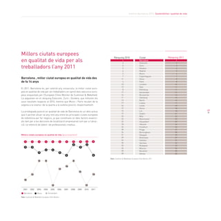 Informe Barcelona 2013. Sostenibilitat i qualitat de vida
49
Barcelona , millor ciutat europea en qualitat de vida des
de fa 14 anys
El 2011, Barcelona és, per catorzè any consecutiu, la millor ciutat euro-
pea en qualitat de vida per als treballadors en opinió dels executius euro-
peus enquestats per l’European Cities Monitor de Cushman & Wakefield.
La segueixen en el rànquing Estocolm, Zuric i Ginebra, que milloren els
seus resultats respecte al 2010, mentre que Munic i París reculen de la
segona a la sisena i de la quarta a la vuitena posició, respectivament.
La privilegiada posició en qualitat de vida de Barcelona és un dels actius
que li permet situar-se any rere any entre les principals ciutats europees
de referència per fer negocis, ja que constitueix un dels factors essenci-
als tant per a les decisions de localització empresarial com per a l’atrac-
ció i la retenció de talent i de professionals creatius.
Millors ciutats europees
en qualitat de vida per als
treballadors l’any 2011
Rànquing 2011Rànquing 2010 Ciutat
Font: Cushman & Wakefield, European Cities Monitor 2011
Barcelona
Estocolm
Zuric
Ginebra
Madrid
Munic
Copenhaguen
Viena
París
Londres
Oslo
Edimburg
Amsterdam
Brussel·les
Hamburg
Berlín
Lisboa
Leeds
Roma
Lió
Dublín
Milà
Manchester
Düsseldorf
Hèlsinki
Frankfurt
Praga
Birmingham
Glasgow
Bratislava
Istanbul
Varsòvia
Budapest
Moscou
Bucarest
Atenes
1
3
5
9
6
2
7
11
4
10
13
8
17
16
11
13
19
24
19
15
19
25
23
22
18
26
28
26
31
29
34
35
32
36
33
30
1
2
3
4
5
6
7
8
8
10
11
11
13
14
15
16
17
18
18
18
21
22
22
24
24
26
27
28
29
29
31
32
33
34
35
35
Font: Cushman & Wakefield, European Cities Monitor
Millors ciutats europees en qualitat de vida (posicionament)
20112010200720042001 2002 2003 2005 2006 20092008
Barcelona Munic Amsterdam
1 1 1 1 1 1 1 1 1 1 1
2 2
3 3 3
4 4
5 5
6 6
8 8 8
10
11
12
13
17
13
15
17
 