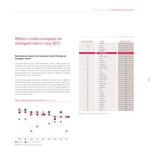 Informe Barcelona 2013. Sostenibilitat i qualitat de vida
51
Barcelona es manté com la sisena ciutat d’Europa en
transport intern
L’any 2011 Barcelona es manté entre les deu millors ciutats europees en
transport intern (indicador que mesura la facilitat per desplaçar-se dins
del municipi), segons el rànquing de l’ European Cities Monitor. La Ciutat
Comtal manté la sisena posició per tercer any consecutiu igualada amb
Munic, precedida per Londres, París, Berlín, Estocolm i Madrid i per davant
de Manchester, Zuric o Amsterdam.
D’altra banda, segon l’Scorecard on Prosperity 2012 del Toronto Board of
Trade, Barcelona és la segona àrea urbana amb menor temps mitjà de tra-
jecte per arribar al centre de treball entre 24 metròpolis analitzades d’Eu-
ropa, el Canadà i els Estats Units, amb 48,4 minuts de mitjana. Aquests re-
sultats favorables estan relacionats amb el model urbà de ciutat compacta
i les polítiques públiques d’impuls de la mobilitat sostenible desenvolupa-
des en els darrers anys.
Millors ciutats europees en
transport intern l’any 2011
Rànquing 2011Rànquing 2010 Ciutat
Font: Cushman & Wakefield, European Cities Monitor 2011
Londres
París
Berlín
Estocolm
Madrid
Barcelona
Munic
Manchester
Zuric
Leeds
Frankfurt
Ginebra
Amsterdam
Copenhaguen
Lió
Oslo
Hamburg
Brussel·les
Birmingham
Bratislava
Viena
Düsseldorf
Hèlsinki
Budapest
Milà
Dublín
Lisboa
Glasgow
Varsòvia
Praga
Edimburg
Moscou
Atenes
Istanbul
Roma
Bucarest
1
2
3
7
4
6
4
10
9
15
11
13
8
24
23
18
18
12
18
30
16
14
16
30
22
24
24
28
33
24
21
33
36
35
29
32
1
2
3
4
5
6
6
8
9
10
11
12
12
14
15
15
17
17
19
20
20
22
23
24
24
26
26
28
29
30
30
32
33
34
35
36
Font: Cushman & Wakefield, European Cities Monitor
Millors ciutats europees en transport intern (posicionament)
20112010200720042003 2005 2006 20092008
Barcelona Munic Amsterdam
3
4
5
4
5 5
6 6 6
4
3
4
5
4
7
4
6
7 7
12
10
4
9
8 8
12
5
 