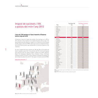 56
Impost de societats i IVA
a països del món l’any 2012
L’alça de l’IVA equipara el tipus impositiu d’Espanya
amb el mitjà de la UE
A Espanya, el tipus de l’impost de societats s’ha mantingut en el 30% el
2012, fet que la situa novament en la banda de països amb un tipus més
elevat respecte als de referència i respecte a la mitjana de la Unió Europea
(22,6%), segons l’estudi de KPMG. Això fa que la posició competitiva d’Espa-
nya enfront d’altres països sigui desfavorable, en termes d’imposició a les
empreses.
En canvi, l’augment del tipus impositiu de l’IVA, del 18% al 21%, aplicat pel
Govern espanyol a partir de l’1 de setembre del 2012, ha fet que Espanya
pugi posicions entre els països europeus, passant per davant d’Àustria,
Regne Unit, Eslovàquia, República Txeca, Eslovènia, França i Alemanya.
D’aquesta manera, l’any 2012, el tipus impositiu a Espanya s’ha equiparat al
de la mitjana de països de la UE (21,1%), segons el mateix estudi de KPMG.
30
33,3
25
29,5
21,2
25
28,8
34
20
24,5
28 26,3
25
19
19
19
15
18
25
31,4
2412,5
ESP
FRA
POR
ITA
ALE
SUI
P.BAI
LUX
BEL
GRE
FINNOR SUE
DIN
POL
ESL
R.TX
HON
LET
ESL
AUS
R.UN
IRL
Estats Units
Japó
Argentina
Sud-àfrica
Bèlgica
França
India
Itàlia
Austràlia
Espanya
Tunísia
Alemanya
Luxemburg
Noruega
Suècia
Canadà
Àustria
Dinamarca
Israel
Països Baixos
Portugal
Xina
Finlàndia
Corea del Sud
Regne Unit
Suïssa
Grècia
Eslovàquia
Hongria
Polònia
República Txeca
Eslovènia
Hong Kong
Letònia
Irlanda
Xipre
---
5,0
21,0
14,0
21,0
19,6
12,5
21,0
10,0
21,0
18,0
19,0
15,0
25,0
25,0
5,0
20,0
25,0
17,0
21,0
23,0
17,0
23,0
10,0
20,0
8,0
23,0
20,0
27,0
23,0
20,0
20,0
---
21,0
23,0
17,0
40,0
38,0
35,0
34,6
34,0
33,3
32,5
31,4
30,0
30,0
30,0
29,5
28,8
28,0
26,3
26,0
25,0
25,0
25,0
25,0
25,0
25,0
24,5
24,2
24,0
21,2
20,0
19,0
19,0
19,0
19,0
18,0
16,5
15,0
12,5
10,0
Nota: La base de dades original conté 130 països, si bé, la taula recull una mostra seleccionada de països
de referència
Font: KPMG, KPMG’s Corporate and Indirect Tax Rate Survey 2012
País
Taxa Base IVA
(%)
Impost de Societats 2012 (%)
Taxa Base Societats
(%)
Font: KPMG, KPMG’s Corporate and Indirect Tax Rate Survey 2012
19
 