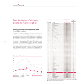 58
Barcelona continua guanyant competitivitat però es
modera l’ajust dels preus
L’any 2012, el preu del lloguer d’oficines a Barcelona ha caigut per tercer
any consecutiu, situant-se en els 290€ anuals per metre quadrat, xifra
que suposa una reducció del 3,4% anual, segons l’estudi Global Market
Rents elaborat per Richard Ellis. Això fa que Barcelona ocupi la posició
49a. en la mostra seleccionada de ciutats de referència, immediatament
per sota de Lisboa, Berlín, Copenhaguen, Hamburg o Viena, i amb preus
molt inferiors al de les grans capitals europees. De fet, Barcelona se si-
tua entre les 13 ciutats de referència, sobre un total de 54, on el preu
del lloguer d’oficines ha disminuït el 2012, de manera que continua en la
part baixa del rànquing de ciutats de referència. Aquesta major compe-
titivitat de preus, juntament amb la generació de nova oferta de qualitat
en els darrers anys, contribuiran a reforçar l’atractiu de Barcelona per
establir-hi negocis i empreses quan s’iniciï la recuperació de l’activitat.
Preu del lloguer d’oficines a
ciutats del món l’any 2012
Font: CB Richard Ellis, Global Market Rents
Preu del lloguer d’oficines (M/m2
)
200820062005 2007 2009 2010
Barcelona Milà Munic
DublínAmsterdam
900
800
700
600
500
400
300
38
45
40
43
43
29
Posicionament de Barcelona
2011 2012
48 49
Lloguer
oficines (€/m²)Ciutat
Nota:Dadesa30desetembredel2012.Elpreuanualinclouelscostostotalsd’ocupaciód’oficinessituadesalcentredela
ciutat.Labasededadesoriginalcontè176ciutats,sibé,lataularecullnomésunamostraseleccionadadeciutatsdereferència	
Font:CB Richard Ellis, PrimeOfficeOccupancy Costs, desembre 2012	
Rànquing
Var.
Interanual
(%)
Hong Kong (Central)
Tòquio
Nova Delhi (CBD)
Moscou
Londres
Sao Paulo
Rio de Janeiro
París
Sydney
Xangai (Pudong)
Ginebra
Washington D.C. (Downtown)
Dubai
Seül (CBD)
Munbai (CBD)
San Francisco (Downtown)
Zuric
Boston (Downtown)
Istanbul
Luxemburg
Estocolm
Nova York (Downtown)
Milà
Manchester
Edimburg
Toronto (Downtown)
Frankfurt
Glasgow
Oslo
Roma
Buenos Aires
Munic
Santiago de Xile
Varsòvia
Brussel·les
Madrid
Dublín
Mèxic
Hèlsinki
Amsterdam
Praga
Montreal (Downtown)
Atenes
Viena
Hamburg
Copenhaguen
Berlín
Lisboa
Barcelona
Atlanta
Rotterdam
Manila
Dallas (Downtown)
Johannesburg
2.061,00
1.650,00
1.534,00
1.446,00
1.118,00
1.088,00
1.016,00
1.002,00
995,98
973,58
880,85
790,76
774,45
763,73
759,75
753,01
736,11
732,09
692,59
652,07
638,79
626,92
620,88
592,07
585,42
568,97
554,84
545,51
543,08
494,51
466,38
465,49
443,39
440,00
436,36
434,12
434,00
432,25
422,22
410,68
396,00
395,75
368,39
360,00
349,68
339,29
306,00
296,70
289,89
273,55
272,40
271,49
259,02
197,81
1
2
3
4
5
6
7
8
9
10
11
12
13
14
15
16
17
18
19
20
21
22
23
24
25
26
27
28
29
30
31
32
33
34
35
36
37
38
39
40
41
42
43
44
45
46
47
48
49
50
51
52
53
54
-13,9
3,3
-4,3
9,2
8,7
1,2
-3,7
0,1
13,0
26,6
3,2
4,3
7,4
11,9
-10,4
42,2
-4,6
17,7
4,3
0,0
9,2
11,9
0,0
8,9
5,3
5,9
0,0
7,8
10,0
-2,2
3,1
5,4
21,5
3,1
0,0
-1,6
-5,9
2,3
3,8
-0,3
0,0
10,5
-9,5
2,7
3,8
-0,6
0,0
0,0
-3,4
4,9
-0,4
18,3
7,2
4,6
 