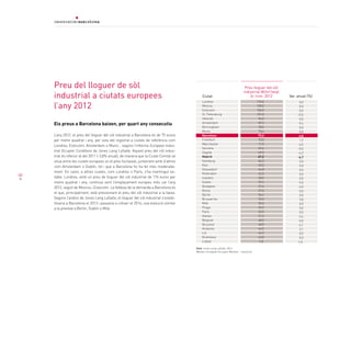 60
Els preus a Barcelona baixen, per quart any consecutiu
L’any 2012, el preu del lloguer del sòl industrial a Barcelona és de 75 euros
per metre quadrat i any, per sota del registrat a ciutats de referència com
Londres, Estocolm, Amsterdam o Munic , segons l’informe European Indus-
trial Occupier Conditions de Jones Lang LaSalle. Aquest preu del sòl indus-
trial és inferior al del 2011 (-3,8% anual), de manera que la Ciutat Comtal se
situa entre les ciutats europees on el preu ha baixat, juntament amb d’altres
com Amsterdam o Dublín, tot i que a Barcelona ho ha fet més moderada-
ment. En canvi, a altres ciutats, com Londres o París, s’ha mantingut es-
table. Londres, amb un preu de lloguer del sòl industrial de 176 euros per
metre quadrat i any, continua sent l’emplaçament europeu més car l’any
2012, seguit de Moscou i Estocolm. La feblesa de la demanda a Barcelona és
el que, principalment, està pressionant el preu del sòl industrial a la baixa.
Segons l’anàlisi de Jones Lang LaSalle, el lloguer del sòl industrial s’estabi-
litzaria a Barcelona el 2013 i passaria a créixer el 2014, una evolució similar
a la prevista a Berlín, Dublín o Milà.
Preu del lloguer de sòl
industrial a ciutats europees
l’any 2012
Preu lloguer del sòl
industrial (€/m2
/any)
3r. trim. 2012Ciutat
Londres
Moscou
Estocolm
St. Petersburg
Hèlsinki
Amsterdam
Birmingham
Munic
Barcelona
Frankfurt
Manchester
Varsòvia
Zagreb
Madrid
Hamburg
Kiev
Düsseldorf
Rotterdam
Istanbul
Dublín
Budapest
Roma
Berlín
Brussel·les
Milà
Praga
París
Atenes
Belgrad
Bucarest
Amberes
Lió
Bratislava
Lisboa
176,0
105,0
104,0
101,0
96,0
87,5
78,0
75,6
75,0
72,0
71,0
69,6
69,0
67,2
66,0
65,0
64,8
62,0
60,0
59,2
57,6
57,0
56,4
55,0
55,0
54,0
52,0
51,6
48,0
48,0
46,0
46,0
43,8
n.d.
0,0
0,0
0,0
13,0
0,0
-5,4
0,0
0,0
-3,8
1,7
-4,5
-0,5
-4,2
-6,7
0,0
0,0
0,0
0,0
0,0
-9,0
-4,0
0,0
0,0
9,8
0,0
0,0
0,0
-3,4
0,0
-4,1
2,1
0,0
0,0
n.d.
Var. anual (%)
Font: Jones Lang LaSalle, 2013
Western European Occupier Markets - Industrial
 