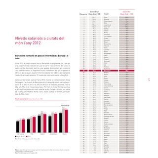 61
Barcelona es manté en posició intermèdia a Europa i al
món
L’any 2012, el nivell salarial brut a Barcelona ha augmentat, tot i que en
una proporció més reduïda del que ho va fer l’any anterior. En canvi, el
salari net ha disminuït, això és, una vegada descomptats els impostos
i les contribucions a la Seguretat Social, a diferència del que va passar el
2011, en què va pujar, segons l’informe elaborat per UBS en què s’analitza
l’evolució del nivell salarial a 72 ciutats del món amb relació a Nova York.
L’evolució del nivell salarial l’any 2012 mostra un comportament força
heterogeni i la situació de Barcelona en el rànquing només varia una po-
sició, de la 30a. el 2011 a la 29a. el 2012 en el rànquing mundial, i de la
20a. a la 19a. en el rànquing europeu. Per tant, la Ciutat Comtal se situa
a la franja intermèdia de nivell salarial brut a Europa i al món, per sobre
de ciutats com Madrid, Roma, Seül, Dubai, Lisboa o Tel Aviv, però per
sota de Milà o Lió.
Nivells salarials a ciutats del
món l’any 2012
Nota: El salari efectiu per hora es calcula a partir de 14 professions. El salari net es calcula després d’impostos
i contribucions a la Seguretat Social.	
Font: Prices & Earnings around the globe, UBS.
Font: Prices & Earnings around the Globe, UBS
Nivell salarial brut (índex Nova York=100)
MunicDublinMilà AmsterdamBarcelona
70,3
60,0
75,0
73,0
82,0
59,6
52,0
NovaYork=100
77,7 78,3
91,5
94,5
82,783,0
66,7
58,1
2010 2011 2012
Salari Net
(Nova York = 100)Ciutat
Zuric
Ginebra
Copenhaguen
Oslo
Luxemburg
Nova York
Sydney
Tòquio
Munic
Frankfurt
Los Angeles
Xicago
Estocolm
Miami
Brussel·les
Hèlsinki
Viena
Londres
Berlín
Amsterdam
París
Dublín
Toronto
Montreal
Milà
Lió
Nicòsia
Auckland
Barcelona
Madrid
Roma
Seül
Dubai
Lisboa
Tel Aviv
Hong Kong
Johannesburg
Atenes
Ljubljana
Taipei
Manama
Moscou
Sao Paulo
Tallinn
Istanbul
Bratislava
Rio de Janeiro
Doha
Praga
Riga
Varsòvia
Buenos Aires
Santiago de Xile
Bogotà
Llima
Vilnius
Kuala Lumpur
Xangai
Budapest
Caracas
Pequín
Bucarest
Bangkok
Sofia
Mèxic
Cairo
Kiev
Nairobi
Mumbai
Manila
Jakarta
Delhi
132,4
119,2
93,4
97,4
109,7
100,0
98,0
90,4
76,0
78,1
80,9
80,6
78,1
79,9
59,5
74,2
70,8
75,2
70,1
69,4
73,6
78,8
68,6
66,2
61,5
64,7
68,5
63,5
58,7
57,9
48,2
50,2
64,2
42,6
43,5
49,8
38,9
40,0
32,0
39,3
38,8
33,8
30,5
28,3
28,2
27,3
27,5
34,4
25,1
21,4
21,9
25,4
21,5
22,0
23,1
21,2
22,0
21,6
18,1
23,4
18,0
13,5
17,4
13,6
15,1
12,1
11,2
10,2
9,3
8,1
9,2
8,3
131,1
123,6
123,1
119,1
105,4
100,0
94,1
92,4
91,5
88,2
86,3
83,3
82,9
81,8
81,5
80,2
80,2
79,5
79,2
78,3
78,1
77,7
76,8
76,2
70,3
64,2
60,8
59,8
59,6
57,0
55,1
54,8
49,6
44,0
43,0
42,8
41,5
41,4
36,4
33,3
30,5
30,4
30,1
28,0
27,9
27,7
27,2
26,6
24,5
24,2
23,8
23,6
22,6
22,3
22,2
21,7
21,5
20,9
20,1
20,0
17,0
14,8
14,6
13,8
13,7
11,0
10,5
10,4
8,5
8,0
7,9
7,6
Rànquing
1
2
3
4
5
6
7
8
9
10
11
12
13
14
15
16
17
18
19
20
21
22
23
24
25
26
27
28
29
30
31
32
33
34
35
36
37
38
39
40
41
42
43
44
45
46
47
48
49
50
51
52
53
54
55
56
57
58
59
60
61
62
63
64
65
66
67
68
69
70
71
72
Salari Brut
(NovaYork=100)
 