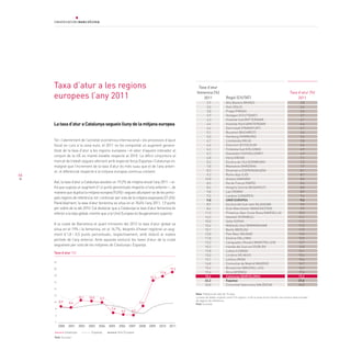 66
Lataxad’aturaCatalunyasegueixllunydelamitjanaeuropea
Tot i l’alentiment de l’activitat econòmica internacional i els processos d’ajust
fiscal en curs a la zona euro, el 2011 no ha comportat un augment genera-
litzat de la taxa d’atur a les regions europees i el valor d’aquest indicador al
conjunt de la UE es manté estable respecte al 2010. La difícil conjuntura al
mercat de treball segueix afectant amb especial força Espanya i Catalunya on,
malgrat que l’increment de la taxa d’atur és més suau que el de l’any anteri-
or, el diferencial respecte a la mitjana europea continua creixent.
Així, la taxa d’atur a Catalunya assoleix un 19,2% de mitjana anual l’any 2011 —xi-
fra que suposa un augment d’1,4 punts percentuals respecte a l’any anterior—, de
manera que duplica la mitjana europea (9,6%) i segueix allunyant-se de les princi-
pals regions de referència, tot i continuar per sota de la mitjana espanyola (21,6%).
Paral·lelament, la taxa d’atur femenina se situa en el 18,6% l’any 2011, 1,9 punts
per sobre de la del 2010. Cal destacar que a Catalunya la taxa d’atur femenina és
inferior a la taxa global, mentre que a la Unió Europea és lleugerament superior.
A la ciutat de Barcelona el quart trimestre del 2012 la taxa d’atur global se
situa en el 19% i la femenina, en el 16,7%, després d’haver registrat un aug-
ment d’1,8 i 0,5 punts percentuals, respectivament, amb relació al mateix
període de l’any anterior. Amb aquesta evolució les taxes d’atur de la ciutat
segueixen per sota de les mitjanes de Catalunya i Espanya.
Taxa d’atur a les regions
europees l’any 2011
Taxa d’atur (%)
2011
Taxa d’atur
femenina (%)
2011 Regió (CIUTAT)
Nota: Població de més de 15 anys.
La base de dades original conté 314 regions, si bé la taula recull només una mostra seleccionada 	
de regions de referència.	
Font: Eurostat
Alta Baviera (MUNIC)
Oslo (OSLO)
Praga (PRAGA)
Stuttgart (STUTTGART)
Holanda Sud (ROTTERDAM)
Holanda Nord (AMSTERDAM)
Darmstadt (FRANKFURT)
Bucarest (BUCAREST)
Hamburg (HAMBURG)
Llombardia (MILÀ)
Estocolm (ESTOCOLM)
Finlàndia Sud (HÈLSINKI)
Düsseldorf (DÜSSELDORF)
Viena (VIENA)
Escòcia de l’Est (EDIMBURG)
Mazowsze (VARSÒVIA)
Dinamarca (COPENHAGUEN)
Roine-Alps (LIÓ)
Ankara (ANKARA)
Illa de França (PARÍS)
Hongria Central (BUDAPEST)
Laci (ROMA)
Londres (LONDRES)
UNIÓ EUROPEA
Escòcia del Sud-oest (GLASGOW)
Gran Manchester (MANCHESTER)
Provença-Alps-Costa Blava (MARSELLA)
Istanbul (ISTANBUL)
Sofia (SOFIA)
Midlands Oest (BIRMINGHAM)
Berlín (BERLÍN)
País Basc (BILBAO)
Estònia (TALLINN)
Llenguadoc-Roselló (MONTPELLER)
Irlanda del Sud-est (DUBLÍN)
Lisboa (LISBOA)
Lituània (VÍLNIUS)
Letònia (RIGA)
Comunitat de Madrid (MADRID)
Brussel·les (BRUSSEL·LES)
Àtica (ATENES)
Catalunya (BARCELONA)
Espanya
Comunitat Valenciana (VALÈNCIA)
2,8
3,4
3,6
3,7
4,1
4,4
4,7
5,4
5,4
5,8
6,5
6,9
6,9
7,1
7,3
7,9
8,1
8,1
8,5
8,6
8,8
8,9
9,6
9,6
9,6
9,9
10,3
11,1
11,2
11,3
11,9
12,0
12,5
12,7
14,0
14,1
15,4
15,4
16,7
16,9
17,6
19,2
21,6
24,5
2,9
3,0
3,8
3,9
4,3
4,4
4,6
5,1
5,0
6,7
6,6
6,3
5,7
6,8
5,2
7,8
8,3
9,2
10,8
8,5
8,4
9,8
9,5
9,8
8,9
8,4
11,3
14,5
10,0
10,4
10,7
12,8
11,8
13,2
10,3
12,8
13,0
13,1
16,8
15,4
19,6
18,6
22,2
24,8
Font: Eurostat
Taxa d’atur (%)
2008 2009 2010200620032000 2001 2002 2004 2005 2007
Unió EuropeaEspanyaCatalunya
22
20
18
16
14
12
10
8
6
4
9,0
17,8
6,56,6
7,0
10,1
8,68,9
10,0 9,7
2011
19,2
16,3
 
