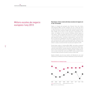 68
Barcelona, l’única ciutat amb dues escoles de negocis en
el top 10 europeu
Segons el rànquing del prestigiós diari Financial Times dels millors
100 programes MBA a jornada completa, que duu a terme des de fa
13 anys, Barcelona és l’única ciutat amb dues institucions docents en el
top 10 de les millors escoles de negocis del continent europeu el 2013,
IESE i ESADE, que se situen en la 3a i 8a posició, respectivament. Així
mateix, cal destacar els bons resultats d’ambdues escoles respecte a
l’any anterior: IESE ha guanyat dues posicions en l’àmbit internacional
i una en l’europeu, de manera que se situa en la setena i tercera posició
dels rànquings mundial i continental, respectivament; mentre que ESA-
DE es recupera de la davallada de l’any anterior i guanya onze llocs a es-
cala internacional (22a) i quatre a escala europea (8a). D’aquesta forma,
passa per davant de les quatre escoles britàniques que la van superar l’any
anterior i queda a una posició del bon resultat que va registrar el 2011.
D’altra banda, segons el rànquing Which MBA?, que publica anualment
The Economist Intelligence Unit, el 2012 les dues escoles de negocis bar-
celonines també obtenen resultats destacats, sobretot pel que fa a IESE,
que se situa en primera posició en el rànquing europeu i guanya una po-
sició a escala mundial (9a), mentre que ESADE manté la cinquena plaça
a escala europea, però perd una plaça a escala mundial (18a).
Aquests indicadors, any rere any, mostren com Barcelona és una ciutat
d’excel·lència i de referència en formació empresarial a escala internacional.
Millors escoles de negocis
europees l’any 2013
Font: Financial Times. Global MBA Ranking
Posicionament en el rànquing europeu
2008 2009 201220112010200720062005
IESE Business School ESADE Business School
5
9
44
12
8
4
7 7
6
10
4
10
8
2013
4
33
8
 