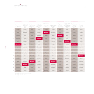 74
1
2
3
4
5
6
7
8
9
10
11
12
13
14
15
Millors ciutats
per als negocis
2011
Competitivitat
global de les
ciutats
2012
Taxa d’activitat
emprenedora1,3
2011
Perspectives
empresarials
exportacions1,3
2013
Millors ciutats
europees per
a les compres
2011
Projectes inversió
estrangera
2012
Organització
de reunions
internacionals
2011
Producció
científica
2012
Treballadors en
ciència
i tecnologia2
2011
Ocupats manuf.
d’intensitat
tecnològica alta i
mitjana-alta2
2011
1 El rànquing fa referència a una mostra seleccionada		
2 El rànquing fa referència a regions o províncies		
3 El rànquing fa referència a països		
Pequín
Londres
Tòquio
Seül
Boston
París
Nova York
Xangai
Madrid
Barcelona
Moscou
Baltimore
Los Angeles
Sao Paulo
Toronto
Milà
Stuttgart
Munic
París
Barcelona
Istanbul
Düsseldorf
Frankfurt
Lió
Madrid
Rotterdam
Oslo
Bilbao
Marsella
Hèlsinki
Londres
Barcelona
Madrid
París
Roma
Berlín
Lisboa
Amsterdam
Praga
Budapest
Milà
Viena
Istanbul
Dublín
Brussel·les
Xina
Argentina
Brasil
Eslovàquia
Estats Units
Letònia
Polònia
Països Baixos
Grècia
Mitjana UE
Regne Unit
Barcelona
Catalunya
Suïssa
Finlàndia
Viena
París
Barcelona
Berlín
Singapur
Madrid
Londres
Amsterdam
Istanbul
Pequín
Budapest
Lisboa
Seül
Copenhaguen
Praga
Londres
Nova York
París
Tòquio
Singapur
Seül
Amsterdam
Berlín
Hong Kong
Viena
Pequín
Frankfurt
Barcelona
Xangai
Sydney
Letònia
Portugal
Dinamarca
Catalunya
Estònia
Malta
Romania
Bèlgica
Eslovàquia
Itàlia
Espanya
Polònia
Bulgària
Àustria
Suècia
Londres
Hong Kong
Xangai
Sao Paulo
Nova York
Pequín
Moscou
Sydney
San Francisco
París
Mumbai
Barcelona
Düsseldorf
Bangalore
Dublín
París
Londres
Madrid
Varsòvia
Lió
Barcelona
Munic
Milà
Düsseldorf
Sevilla
Berlín
Stuttgart
Colònia
Marsella
Frankfurt
Londres
París
Frankfurt
Amsterdam
Berlín
Barcelona
Madrid
Brussel·les
Munic
Zuric
Ginebra
Milà
Estocolm
Düsseldorf
Hamburg
 