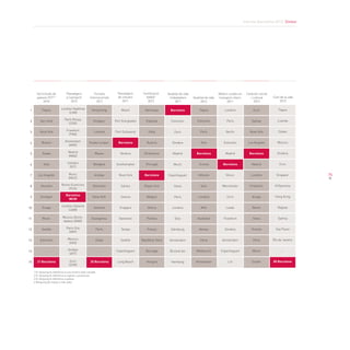 Informe Barcelona 2013. Síntesi
75
Londres
París
Berlín
Estocolm
Madrid
Barcelona
Munic
Manchester
Zuric
Leeds
Frankfurt
Ginebra
Amsterdam
Copenhaguen
Lió
Tòquio
San José
Nova York
Boston
Osaka
Seül
Los Angeles
Houston
Stuttgart
Xicago
Munic
Seattle
Estocolm
…
21 Barcelona
Londres Heathrow
(LHR)
Miami
Port Everglades
Port Cañaveral
Barcelona
Venècia
Southampton
Nova York
Santos
Savona
Singapur
Galveston
Tampa
Seattle
Copenhaguen
Long Beach
Alemanya
Espanya
Itàlia
Àustria
Dinamarca
Portugal
Barcelona
Regne Unit
Bèlgica
Grècia
Polònia
França
República Txeca
Noruega
Hongria
Sol·licituds de
patents PCT1,2
2010
Passatgers
a l’aeroport
2012
Turistes
internacionals
2011
Passatgers
de creuers
2011
Certificació
EMAS3
2012
Qualitat de vida
treballadors
2011
Qualitat de vida
2012
Caràcter social
i cultural
2012
Millors ciutats en
transport intern
2011
1 El rànquing fa referència a una mostra seleccionada		
2 El rànquing fa referència a regions o províncies		
3 El rànquing fa referència a països		
4 Rànquing de menys a més valor		
	
1
2
3
4
5
6
7
8
9
10
11
12
13
14
15
Cost de la vida
2012
París Roissy
(CDG)
Frankfurt
(FRA)
Amsterdam
(AMS)
Madrid
(MAD)
Istanbul
(IST)
Munic
(MUC)
Roma-Fiumicino
(FCO)
Londres Gatwick
(LGW)
Moscou Domo-
dedovo (DME)
París Orly
(ORY)
Moscou
(SVO)
Antalya
(AYT)
Zuric
(ZHR)
Barcelona
(BCN)
Hong Kong
Singapur
Londres
Kuala Lumpur
Macau
Bangkok
Antalya
Shenzhen
Nova York
Istanbul
Guangzhou
París
Dubai
…
20 Barcelona
Barcelona
Estocolm
Zuric
Ginebra
Madrid
Munic
Copenhaguen
Viena
París
Londres
Oslo
Edimburg
Amsterdam
Brussel·les
Hamburg
Tòquio
Estocolm
París
Oslo
Barcelona
Toronto
Hèlsinki
Seül
Londres
Milà
Auckland
Atenes
Viena
Melbourne
Amsterdam
Zuric
Sydney
Nova York
Los Angeles
Barcelona
Madrid
Londres
Frankfurt
Xicago
Berlín
Viena
Toronto
París
Miami
Dublín
Tòquio
Luanda
Osaka
Moscou
Ginebra
Zuric
Singapur
N’Djamena
Hong Kong
Nagoya
Sydney
Sao Paulo
Rio de Janeiro
…
85 Barcelona
 