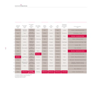 76
Preu lloguer
oficines
2012
Impost de
Societats1,3
2012
Preu lloguer
sòl industrial
2012
Nivells
salarials
2012
Taxa
ocupació1,2
2011
Treballadors
amb estudis
universitaris1,2
2011
Taxa
d’atur1,2,4
2011
Escoles de negocis
2013
1 El rànquing fa referència a una mostra seleccionada		
2 El rànquing fa referència a regions o províncies		
3 El rànquing fa referència a països		
4 Rànquing de menys a més valor	
1
2
3
4
5
6
7
8
9
10
11
12
13
14
15
Tòquio
Nova Delhi (CBD)
Moscou
Londres
Sao Paulo
Rio de Janeiro
París
Sydney
Xangai (Pudong)
Ginebra
Dubai
…
49 Barcelona
Preu lloguer
locals
comercials
2012
Washington D.C.
(Downtown)
Estats Units
Japó
Argentina
Sud-àfrica
Bèlgica
França
India
Itàlia
Austràlia
Barcelona
Tunísia
Alemanya
Luxemburg
Noruega
Suècia
Zuric
Ginebra
Copenhaguen
Oslo
Luxemburg
Nova York
Sydney
Tòquio
Munic
Frankfurt
Los Angeles
Xicago
Estocolm
…
29 Barcelona
Munic
Oslo
Praga
Stuttgart
Rotterdam
Amsterdam
Frankfurt
Bucarest
Hamburg
Milà
Estocolm
Hèlsinki
Düsseldorf
…
41 Barcelona
Londres
Brussel·les
Bilbao
Madrid
Copenhaguen
Hèlsinki
Edimburg
Dublín
Estocolm
París
Glasgow
Berlín
Amsterdam
…
21 Barcelona
Oslo
Estocolm
Munic
Amsterdam
Stuttgart
Rotterdam
Copenhaguen
Frankfurt
Hamburg
Edimburg
Praga
Hèlsinki
Düsseldorf
…
28 Barcelona
Londres
Moscou
Estocolm
St. Petersburg
Hèlsinki
Amsterdam
Birmingham
Munic
Barcelona
Frankfurt
Manchester
Varsòvia
Zagreb
Madrid
Hamburg
Hong Kong
(Central)
Hong Kong-
Causeway Bay
Nova York-
Cinquena Avinguda
París-Avenue des
Champs Elysées
Tòquio-
Ginza
Sydney-Pitt
Street Mall
Londres-New
Bond Street
Zuric-
Bahnhofstrasse
Milà-Via
Montenapoleone
Seül-
Myeongdong
Munic-
Kaufingerstrasse
Viena-
Kohlmarkt
Sao Paulo-
Iguatemi Shopping
Moscou-
Tverskaya
Pequín-
Wangfujing
Barcelona-
Portal de l’Àngel
Londres - London Business School
Fontainebleau - Insead
Barcelona - Iese Business School
Madrid - IE Business School
Cambridge - University of Cambridge: Judge
Lausana - IMD
París - HEC París
Barcelona - Esade Business School
Oxford - University of Oxford: Saïd
Coventry - Warwick Business School
Manchester - Manchester Business School
Cranfield - Cranfield School of Management
Milà - SDA Bocconi
Londres - City University: Cass
Rotterdam - Rotterdam School of
Management, Erasmus University
 