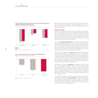 82
Gràfic 1.2. Evolució de la facturació, l’ocupació i la inversió al conjunt de l’economia.
Situació 2012. Comparativa amb Catalunya.
Taxes de variació nominal anual en percentatge
Font: Cambra de Comerç de Barcelona i Idescat
Facturació Inversió
AMB
Catalunya
0
-2
-4
-6
-8
-10
-12
Ocupació
-9,9
-9,7
-4,3
-3,7
-6,2
-6,3
Aquestes estimacions de l’evolució del 2012 per a l’AMB són molt simi-
lars a les del conjunt de Catalunya, com es pot apreciar al gràfic 1.2. La
diferència més gran s’observa a la inversió, que a l’AMB cau sis dècimes
més que a Catalunya.
Resultats sectorials:
Segons els resultats de l’Enquesta de Clima Empresarial, l’empitjora-
ment de la marxa dels negocis a l’àrea metropolitana de Barcelona l’any
2012 ha estat global a tots els sectors analitzats. En general, els sectors
que han registrat pitjors resultats han estat la construcció i el comerç.
Ara bé, en el cas del comerç, la diferència de comportament amb la resta
de sectors prové principalment de la facturació, mentre que en el cas de
la construcció ho és per a totes les variables.
Tot i això, la indústria manufacturera ha registrat un deteriorament no-
table l’any 2012, malgrat que el 2011 tampoc va ser un bon any. El deteri-
orament s’explica per l’agreujament de la crisi del deute sobirà a la zona
euro i els efectes que això ha tingut sobre el conjunt de l’economia mun-
dial i, per tant, sobre el comerç mundial i les exportacions de la indústria,
que s’han alentit, alhora que el procés de consolidació fiscal al nostre
país encara ha deprimit més la ja feble demanda interna.
Això ha fet que la caiguda de la facturació a la indústria de l’AMB s’hagi
accentuat el 2012 atès que el saldo és més negatiu que l’any precedent.
El 2012 el 46% dels empresaris ha assenyalat un descens de la factura-
ció, enfront del 18% que ha assenyalat un increment, percentatges que
el 2011 eren del 40% i del 28%, respectivament. Aquest pitjor comporta-
ment s’explica per la depressió de la demanda interna. L’exportació, en
canvi, ha tingut un comportament positiu i ha evitat que la caiguda de la
facturació a la indústria hagi estat més intensa.
Efectivament, l’evolució de l’exportació a la indústria el 2012 ha estat
bona: el percentatge d’empresaris que ha indicat un augment supera
el que ha assenyalat una caiguda, del 18% i del 13%, respectivament.
Aquest resultat és més positiu que el registrat a Catalunya i a Espanya.
Les xifres d’exportacions de béns del conjunt de l’any 2012 corroboren
aquest comportament diferenciat: el millor resultat l’obté la província de
Barcelona, on creixen el 7,1% nominal, mentre que a Catalunya ho fan el
5% i a Espanya, el 3,8%.
La intensificació del debilitament de la demanda interna l’any 2012 tam-
bé ha fet que la caiguda dels preus de venda a la indústria s’hagi acce-
lerat, després de l’estabilitat registrada durant el 2011. El percentatge
d’empresaris que ha assenyalat un descens dels preus ha crescut del
18% el 2011 al 21% el 2012, alhora que ha disminuït el que ha indicat un
augment, del 13% al 7%, respectivament.
Gràfic 1.3. Evolució de la facturació al conjunt de l’economia (2010-2012).
Taxes de variació nominal anual en percentatge
Font: Cambra de Comerç de Barcelona i Idescat
2010 2011
0
-2
-4
-6
-8
-10
-12
2012
-4,3
-8,6
-9,9
 