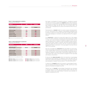 Informe Barcelona 2013. Monogràfic
83
Així mateix, la recaiguda de l’activitat econòmica i l’entrada en recessió
l’any 2012 ha fet que la caiguda de l’ocupació també s’hagi intensificat:
d’una banda, ha augmentat el percentatge d’empresaris que assenyala
que l’ocupació ha caigut, des del 18% el 2011 fins al 22% el 2012, i de
l’altra, el que n’assenyala que ha crescut ha minvat del 10% al 7%, res-
pectivament.
Paral·lelament, la inversió també ha mostrat senyals d’empitjorament,
és a dir, d’accentuació de la caiguda. El percentatge d’empresaris que
ha indicat un descens ha crescut del 15% el 2011 al 25% el 2012, alhora
que el que assenyala un increment s’ha reduït del 16% al 9%, respecti-
vament.
A la construcció, el saldo de la marxa dels negocis és el més negatiu
de tots els sectors analitzats a l’Enquesta de Clima Empresarial el 2012
i, a més, com a tots la situació ha empitjorat respecte al 2011. De fet,
aquest empitjorament es registra a totes les variables d’anàlisi (factura-
ció, preus de venda, ocupació i inversió) i totes elles presenten també el
saldo més negatiu de tots els sectors. Per tant, es posa de manifest la
recaiguda del sector constructor i el fet que aquest no va tocar fons el
2009, com es pensava.
Així, per a la variable de la facturació (obra executada), ha crescut forta-
ment el percentatge d’empresaris que assenyala una caiguda, del 45%
el 2011 al 60% el 2012, mentre que el percentatge d’empresaris que as-
senyala un augment es manté reduït i pràcticament estable (7% el 2011
i 6% el 2012). Així, el 2012 s’ha accentuat la caiguda de l’obra executada
amb relació a l’any anterior.
El descens dels preus de venda també s’ha intensificat: el percentatge
d’empresaris que ha apuntat una caiguda ha crescut del 39% el 2011 al
46% el 2012, enfront de l’estabilitat i la proximitat a zero de les respostes
que assenyalen un augment, que se situa en l’1% el 2012 (0% el 2011).
La destrucció d’ocupació també s’ha accelerat: el percentatge d’empre-
saris que apunta una disminució s’eleva fins al 50%, mentre que el que
apunta un increment es redueix fins al 2%.
Talment, per a la inversió, el percentatge d’empresaris que assenyala
un descens puja fins al 44%, que pràcticament dobla el dels dos anys
precedents, mentre que el percentatge d’empresaris que assenyala un
augment s’estabilitza en el 2%.
Taula 1.2. Clima empresarial a la indústria.
Comparativa amb Catalunya
Font: Cambra de Comerç de Barcelona i Idescat
Indústria	 AMB 	 Catalunya
Situació de l’any 2012			
Marxa del negoci	 Dolenta	 Dolenta	
Evolució el 2012 respecte al 2011			
Volum de vendes	
Exportacions
Preus de venda	
Nombre d’ocupats	
Inversió realitzada	
Taula 1.3. Clima empresarial a la construcció.
Comparativa amb Catalunya
Font: Cambra de Comerç de Barcelona i Idescat
Construcció	 AMB 	 Catalunya
Situació de l’any 2012			
Marxa del negoci	 Dolenta Dolenta	
Evolució el 2012 respecte al 2011			
Volum de vendes	
Preus de venda	
Nombre d’ocupats	
Inversió realitzada	
	 Positiu i millora respecte a l’any anterior	 Negatiu i millora respecte a l’any anterior
	 Positiu i empitjora respecte a l’any anterior	 Negatiu i empitjora respecte a l’any anterior
	 Positiu i no canvia respecte a l’any anterior	 Negatiu i no canvia respecte a l’any anterior
 