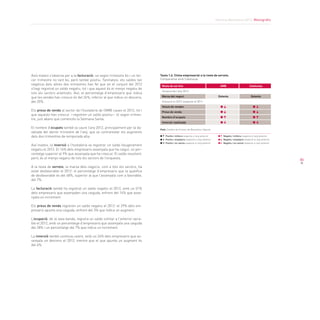Informe Barcelona 2013. Monogràfic
85
Taula 1.6. Clima empresarial a la resta de serveis.
Comparativa amb Catalunya
Resta de serveis	 AMB 	 Catalunya	
Situació de l’any 2012			
Marxa del negoci	 Dolenta	 Dolenta	
Evolució el 2012 respecte al 2011			
Volum de vendes	
Preus de venda	
Nombre d’ocupats	
Inversió realitzada	
Font: Cambra de Comerç de Barcelona i Idescat
	 Positiu i millora respecte a l’any anterior	 Negatiu i millora respecte a l’any anterior
	 Positiu i empitjora respecte a l’any anterior	 Negatiu i empitjora respecte a l’any anterior
	 Positiu i no canvia respecte a l’any anterior	 Negatiu i no canvia respecte a l’any anterior
Això mateix s’observa per a la facturació: un segon trimestre bo i un ter-
cer trimestre no tant bo, però també positiu. Tanmateix, els saldos tan
negatius dels altres dos trimestres han fet que en el conjunt del 2012
s’hagi registrat un saldo negatiu, tot i que aquest és el menys negatiu de
tots els sectors analitzats. Així, el percentatge d’empresaris que indica
que les vendes han crescut és del 24%, inferior al que indica un descens,
del 35%.
Els preus de venda al sector de l’hostaleria de l’AMB cauen el 2012, tot i
que aquests han crescut —registren un saldo positiu— el segon trimes-
tre, just abans que comencés la Setmana Santa.
El nombre d’ocupats també va caure l’any 2012, principalment per la da-
vallada del darrer trimestre de l’any, que va contrarestar els augments
dels dos trimestres de temporada alta.
Així mateix, la inversió a l’hostaleria va registrar un saldo lleugerament
negatiu el 2012. El 16% dels empresaris assenyala que ha caigut, un per-
centatge superior al 9% que assenyala que ha crescut. El saldo resultant,
però, és el menys negatiu de tots els sectors de l’enquesta.
A la resta de serveis, la marxa dels negocis, com a tots els sectors, ha
estat desfavorable el 2012: el percentatge d’empresaris que la qualifica
de desfavorable és del 48%, superior al que l’assenyala com a favorable,
del 7%.
La facturació també ha registrat un saldo negatiu el 2012, amb un 51%
dels empresaris que assenyalen una caiguda, enfront del 14% que asse-
nyala un increment.
Els preus de venda registren un saldo negatiu el 2012: el 29% dels em-
presaris apunta una caiguda, enfront del 3% que indica un augment.
L’ocupació, de la seva banda, registra un saldo similar a l’anterior varia-
ble el 2012, amb un percentatge d’empresaris que assenyala una caiguda
del 28% i un percentatge del 7% que indica un increment.
La inversió també continua caient, amb un 26% dels empresaris que as-
senyala un descens el 2012, mentre que el que apunta un augment és
del 6%.
 
