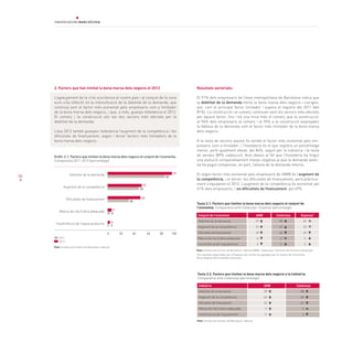 86
2. Factors que han limitat la bona marxa dels negocis el 2012
L’agreujament de la crisi econòmica al nostre país i al conjunt de la zona
euro s’ha reflectit en la intensificació de la debilitat de la demanda, que
continua sent el factor més esmentat pels empresaris com a limitador
de la bona marxa dels negocis, i que, a més, guanya rellevància el 2012.
El comerç i la construcció són els dos sectors més afectats per la
debilitat de la demanda.
L’any 2012 també guanyen rellevància l’augment de la competència i les
dificultats de finançament, segon i tercer factors més limitadors de la
bona marxa dels negocis.
Resultats sectorials:
El 91% dels empresaris de l’àrea metropolitana de Barcelona indica que
la debilitat de la demanda limita la bona marxa dels negocis i s’erigeix,
així, com el principal factor limitador i supera el registre del 2011 (del
81%). La construcció i el comerç continuen sent els sectors més afectats
per aquest factor, fins i tot una mica més el comerç que la construcció:
el 96% dels empresaris al comerç i el 95% a la construcció assenyalen
la feblesa de la demanda com el factor més limitador de la bona marxa
dels negocis.
A la resta de sectors aquest és també el factor més esmentat pels em-
presaris com a limitador, i l’hostaleria és el que registra un percentatge
menor, però igualment elevat, del 84%, seguit per la indústria i la resta
de serveis (89% cadascun). Això obeeix al fet que l’hostaleria ha tingut
una evolució comparativament menys negativa ja que la demanda exter-
na ha pogut compensar, en part, l’atonia de la demanda interna.
El segon factor més esmentat pels empresaris de l’AMB és l’augment de
la competència, i el tercer, les dificultats de finançament, però pràctica-
ment s’equiparen el 2012. L’augment de la competència és esmentat pel
51% dels empresaris, i les dificultats de finançament, pel 49%.
Gràfic 2.1. Factors que limiten la bona marxa dels negocis al conjunt de l’economia.
Comparativa 2011-2012 (percentatge)
Font: Cambra de Comerç de Barcelona i Idescat
2011
2012
91
81
51
46
49
35
Debilitat de la demanda
Augment de la competència
Dificultats de finançament
Manca de mà d’obra adequada
Insuficiència de l’equip productiu
6
5
3
4
Taula 2.1. Factors que limiten la bona marxa dels negocis al conjunt de
l’economia. Comparativa amb Catalunya i Espanya (percentatge)
Font: Cambra de Comerç de Barcelona i Idescat (AMB i Catalunya) i Cámaras de Comercio (Espanya)
Conjunt de l’economia	 AMB 	 Catalunya	 Espanya4
Debilitat de la demanda	 91	 89	 81
Augment de la competència	 51	 47	 32
Dificultats de finançament	 49	 46	 45
Manca de mà d’obra adequada	 6	 6	 3
Insuficiència de l’equipament	 4	 5	 2
Taula 2.2. Factors que limiten la bona marxa dels negocis a la indústria.
Comparativa amb Catalunya (percentatge)
Font: Cambra de Comerç de Barcelona i Idescat
Indústria	 AMB 	 Catalunya
Debilitat de la demanda	 89	 88	
Augment de la competència	 46	 45	
Dificultats de finançament	 42	 42	
Manca de mà d’obra adequada 5 5	
Insuficiència de l’equipament	 5	 4	
	
4
Els resultats disponibles per a Espanya són només els agregats per al conjunt de l’economia.
No es disposa dels resultats sectorials.
 