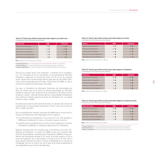 Informe Barcelona 2013. Monogràfic
87
Pel que fa al segon factor més important —l’augment de la competèn-
cia—, és l’hostaleria el sector més afectat, en ser esmentat pel 74% dels
empresaris, seguit per la construcció, amb un 61%; en el cas d’aquest
sector aquest factor pràcticament afecta igual que les dificultats finan-
ceres, que és assenyalat pel 62% dels constructors de l’AMB, en què la
construcció registra el percentatge més elevat.
En canvi, a l’hostaleria les dificultats financeres són esmentades pel
29%, de manera que és el sector on aquest percentatge és més baix.
També cal destacar que l’augment de la competència als altres sectors
(indústria, comerç i resta de serveis) afecta un percentatge d’empresaris
força inferior al màxim registrat al sector de l’hostaleria, tot i ser elevat
(d’entre el 46% i el 48%).
El mateix passa amb les dificultats financeres: en aquests tres sectors és
esmentat per un percentatge d’empresaris inferior, que oscil·la entre el
42% i el 48% l’any 2012.
De la comparativa de resultats sectorials de l’AMB amb el conjunt de Ca-
talunya, les diferències més destacades són les següents:
• Les dificultats de finançament a la construcció són més elevades a
l’AMB que a Catalunya. En canvi, a l’hostaleria passa el contrari.
• L’augment de la competència és un factor més limitador per al comerç
i l’hostaleria a l’AMB que a Catalunya, especialment a l’hostaleria.
Aquests resultats posen de manifest que, d’una banda, hi ha més com-
petència a l’hostaleria i al comerç de l’AMB, ja que s’hi concentra més
activitat. D’altra banda, s’evidencia que l’hostaleria a l’AMB té menys pro-
blemes de finançament perquè té un volum d’activitat superior al de la
resta de Catalunya. De la seva banda, la construcció els té més impor-
tants perquè l’activitat és menor, tant per la davallada de la construcció
d’habitatge com de la d’obra civil, de la qual amb molta probabilitat té
més dependència que la resta de Catalunya.
Taula 2.3. Factors que limiten la bona marxa dels negocis a la construcció.
Comparativa amb Catalunya (percentatge)
Font: Cambra de Comerç de Barcelona i Idescat
Guanya importància com a factor limitador de la marxa del negoci respecte a l’any anterior
Perd importància com a factor limitador de la marxa del negoci respecte a l’any anterior
Manté la importància com a factor limitador de la marxa del negoci respecte a l’any anterior
Construcció	 AMB 	 Catalunya
Debilitat de la demanda	 95	 93	
Dificultats de finançament	 62	 56	
Augment de la competència	 61	 63	
Manca de mà d’obra adequada 8 7	
Insuficiència de l’equipament	 3	 3	
Taula 2.4. Factors que limiten la bona marxa dels negocis al comerç.
Comparativa amb Catalunya (percentatge)
Taula 2.5. Factors que limiten la bona marxa dels negocis a l’hostaleria.
Comparativa amb Catalunya (percentatge)
Taula 2.6. Factors que limiten la bona marxa dels negocis a la resta de serveis.
Comparativa amb Catalunya (percentatge)
Font: Cambra de Comerç de Barcelona i Idescat
Guanya importància com a factor limitador de la marxa del negoci respecte a l’any anterior
Perd importància com a factor limitador de la marxa del negoci respecte a l’any anterior
Manté la importància com a factor limitador de la marxa del negoci respecte a l’any anterior
Font: Cambra de Comerç de Barcelona i Idescat
Comerç	 AMB 	 Catalunya
Debilitat de la demanda	 96	 94	
Dificultats de finançament	 47	 45	
Augment de la competència	 46	 42	
Manca de mà d’obra adequada 4 5	
Insuficiència de l’equipament	 4	 4	
	
Font: Cambra de Comerç de Barcelona i Idescat
Hostaleria	 AMB 	 Catalunya
Debilitat de la demanda	 84	 87	
Augment de la competència	 74 53	
Dificultats de finançament	 29	 36	
Manca de mà d’obra adequada 9 8	
Insuficiència de l’equipament	 8	 8	
	
Resta de serveis	 AMB 	 Catalunya
Debilitat de la demanda	 89	 87	
Augment de la competència	 48 45	
Dificultats de finançament	 48	 48	
Manca de mà d’obra adequada 6 6	
Insuficiència de l’equipament	 4	 5	
	
 