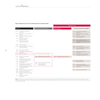 92
2611	 Fabricació de components 		
	 electrònics
2612	 Fabricació de circuits impresos 	
	 acoblats
2620	 Fabricació d’ordinadors i equips 	
	 perifèrics
2630	 Fabricació d’equips de 		
	 telecomunicacions
2640	 Fabricació de productes 		
	 electrònics de consum
	
5821	 Edició de videojocs
5829	 Edició de programes informàtics, 	
	 excepte de videojocs
6010	 Activitats de radiodifusió
6020	 Activitats de programació i emissió 	
	 de televisió
6100	 Telecomunicacions
	
6201	 Activitats de programació 		
	 informàtica
6202	 Activitats de consultoria sobre 	
	 tecnologies de la informació
6203	 Gestió d’instal·lacions 		
	 informàtiques
6209	 Altres serveis relacionats amb les 	
	 tecnologies de la informació
6311	 Processament de dades, hostatge i 	
	 activitats relacionades
6312	 Portals web
6391	 Activitats d’agències de notícies
6399	 Altres serveis d’informació
9511	 Reparació d’ordinadors i equips 	
	 perifèrics
9512	 Reparació d’equips de 		
	 comunicació
2611	 Fabricació de components 		
	 electrònics
2612	 Fabricació de circuits impresos 	
	 acoblats
2630	 Fabricació d’equips de 		
	 telecomunicacions
		
2651	 Fabricació d’instruments 		
	 i aparells de mesura, verificació i 	
	 navegació
		
		
5821	 Edició de videojocs
5829	 Edició de programes informàtics, 	
	 excepte de videojocs
		
6201	 Activitats de programació 		
	 informàtica
6202	 Activitats de consultoria sobre 	
	 tecnologies de la informació
		
		
		
6190	 Altres activitats de 		
	 telecomunicacions
		
6311	 Processament de dades, 		
	 hostatge i activitats relacionades
6312	 Portals web
		
6399	 Altres serveis d’informació
6110	 Telecomunicacions per cable
		
6120	 Telecomunicacions sense fils	
	
					
				
	
6130	 Telecomunicacions per satèl·lit
6190	 Altres activitats de 		
	 telecomunicacions
		
		
6120	 Telecomunicacions sense fils
Sector TIC	 Sector de les Telecomunicacions	 Sector del Mòbil	 Sectors vinculats al sector del Mòbil	
	
Ecosistema mobile
Font: OECD Communications Outlook 2011, Baròmetre de la comunicació a Catalunya 2012, Enquesta de Serveis de Catalunya (INE i Idescat), Directori Central d’Empreses (INE), Registres d’Afiliació a la Seguretat Social i SABI.
Elaboració del Gabinet d’Estudis Econòmics i Infraestructures de la Cambra de Comerç a partir de les diferents definicions del sector TIC, el sector de les telecomunicacions i el sector mobile de l’OCDE, la Comissió de Mercat de les
Telecomunicacions i el GSMA										
Figura 2. Definició del sector TIC, les Telecomunicacions i l’ecosistema mobile
 