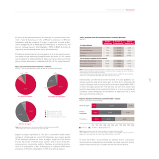 Informe Barcelona 2013. Monogràfic
97
Figura 3. El sector de les telecomunicacions a Catalunya1
Any 2011. Pes de cada subsector sobre el total de les telecomunicacions
En nombre d’empeses
85,2%
7,8%
5,1% 1,9%
En nombre de traballadors
68,7%
2,6%
24,3%
4,5%
En xifra de negocis
43,4%
1,6%
47,2%
7,9%
Font: Elaboració pròpia a partir del Sistema de Análisis de Balances Ibéricos (SABI).
1
Sectors NACE que recullen els gràfics: 6110, 6120, 6130, 6190.	
Telecomunicacions per cable
Telecomunicacions sense fils
Telecomunicacions per satèl·lit
Altres activitats de telecomunicacions	
Taula 4. Principals xifres de l’ecosistema mobile a Catalunya i Barcelona1
Any 2011
Font: Estimació del Gabinet d’Estudis Econòmics i Infraestructures a partir del Sistema de Análisis de
Balances Ibéricos (SABI), els registres d’Afiliats a la Seguretat Social i l’Enquesta de Serveis de l’Idescat i
el Baròmetre del sector tecnològic de Catalunya.			
	1
Sectors NACE que recull la taula, segons l’activitat principal que informa el SABI: 6120 i tot l’ecosistema
auxiliar: 2611, 2612, 2630, 2651, 5821, 5829, 6201, 6202, 6190, 6311, 6312, 6399.		
En valors absoluts				
Barcelona ciutat	 1.058 	 20.628 	 3.236
Barcelona província	 1.997 	 35.438 	 5.077
Catalunya	 2.342 	 39.408 	 5.399
Espanya	 9.891 	 249.864 	 59.528
Pes en relació al següent territori superior	
Bcn ciutat / Bcn província	 53,0% 	 58,2% 	 63,7%
Bcn província / Catalunya	 85,3% 	 89,9% 	 94,0%
Catalunya / Espanya	 23,7% 	 15,8% 	 9,1%
Nombre
d’empreses
Nombre de
treballadors
Xifra de
negocis (M€)
El sector de les telecomunicacions a Catalunya, es concentra molt clara-
ment a l’àrea de Barcelona, on hi ha el 80% de les empreses i el 90% dels
treballadors amb que compta al Principat. En particular, la ciutat de Bar-
celona aplega més de la meitat de les empreses de la província (51,7%)
així com tres quartes parts dels treballadors (75%) i el 83,4% de la xifra de
negocis de les empreses d’aquest sector a la demarcació.
El subsector predominant en xifra de negocis és el de les telecomunicaci-
ons sense fils que absorbeix gairebé la meitat del sector (47,2%), mentre
que el subsector d’altres activitats de telecomunicacions és el que té més
pes en nombre d’empreses i treballadors (85,2% i 68,7%, respectivament).
D’altra banda, considerant l’ecosistema mobile en la seva globalitat, Ca-
talunya concentra prop de la quarta part (el 24%) de les empreses del
conjunt d’Espanya, amb una quota de llocs de treball de gairebé el 16%, i
un volum de negoci generat del 9,1% del total. Cal però tenir present que
les fonts disponibles només registren l’activitat on hi ha la seu central de
l’empresa, sense desagregar territorialment la repercussió de la resta
dels seus centres de producció.
Figura 4. Distribució territorial de l’ecosistema mobile a Espanya1
	
Any 2011. Pes sobre el total d’Espanya	
Font: Elaboració pròpia a partir del Sistema de Análisis de Balances Ibéricos (SABI).			
1
Sectors NACE que recull la taula, segons l’activitat principal que informa el SABI: 6120 i tot l’ecosistema
auxiliar: 2611, 2612, 2630, 2651, 5821, 5829, 6201, 6202, 6190, 6311, 6312, 6399.			
						
76,7%
56,5%
32,5%
9,1%Volum de negoci
Nombre
d’empreses
Treballadors
15,8%
23,7%
14,2%
27,8%
43,8%
Catalunya C. de Madrid Resta d’Espanya
80% 90% 100%60%30%0% 10% 20% 40% 50% 70%
El sector del mòbil, i de la mobilitat, no presenta només unes clares
oportunitats de creixement sinó que també pot actuar de tractor de tots
aquells altres sectors que s’hi poden vincular de manera directa.
Segons les dades disponibles de l’any 2011, l’ecosistema mobile estaria
configurat a Catalunya per unes 2.400 empreses, que ocupen gairebé
39.500 persones i generen un volum de negoci proper als 5.400 milions
d’euros. De manera semblant al que succeeix amb el sector de les tele-
comunicacions, l’ecosistema mobile a Catalunya es concentra pràctica-
ment en la seva totalitat a l’àrea de Barcelona, on s’ubiquen el 85% de les
empreses, el 90% dels treballadors i el 94% de la xifra de negocis.
 