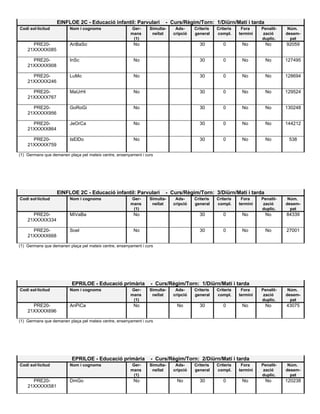EINFLOE 2C - Educació infantil: Parvulari - Curs/Règim/Torn: 1/Diürn/Matí i tarda
Codi sol·licitud Nom i cognoms Ger-
mans
(1)
Simulta-
neïtat
Ads-
cripció
Criteris
general
Criteris
compl.
Fora
termini
Penalit-
zació
duplic.
Núm.
desem-
pat
PRE20-
21XXXXX085
AnBaSo No 30 0 No No 92059
PRE20-
21XXXXX908
InSc No 30 0 No No 127495
PRE20-
21XXXXX246
LuMo No 30 0 No No 128694
PRE20-
21XXXXX767
MaUrHi No 30 0 No No 129524
PRE20-
21XXXXX956
GoRoGi No 30 0 No No 130248
PRE20-
21XXXXX864
JeOrCa No 30 0 No No 144212
PRE20-
21XXXXX759
IsElDo No 30 0 No No 538
(1) Germans que demanen plaça pel mateix centre, ensenyament i curs
EINFLOE 2C - Educació infantil: Parvulari - Curs/Règim/Torn: 3/Diürn/Matí i tarda
Codi sol·licitud Nom i cognoms Ger-
mans
(1)
Simulta-
neïtat
Ads-
cripció
Criteris
general
Criteris
compl.
Fora
termini
Penalit-
zació
duplic.
Núm.
desem-
pat
PRE20-
21XXXXX334
MiVaBa No 30 0 No No 84339
PRE20-
21XXXXX668
Soel No 30 0 No No 27001
(1) Germans que demanen plaça pel mateix centre, ensenyament i curs
EPRILOE - Educació primària - Curs/Règim/Torn: 1/Diürn/Matí i tarda
Codi sol·licitud Nom i cognoms Ger-
mans
(1)
Simulta-
neïtat
Ads-
cripció
Criteris
general
Criteris
compl.
Fora
termini
Penalit-
zació
duplic.
Núm.
desem-
pat
PRE20-
21XXXXX696
AnPiCa No No 30 0 No No 43075
(1) Germans que demanen plaça pel mateix centre, ensenyament i curs
EPRILOE - Educació primària - Curs/Règim/Torn: 2/Diürn/Matí i tarda
Codi sol·licitud Nom i cognoms Ger-
mans
(1)
Simulta-
neïtat
Ads-
cripció
Criteris
general
Criteris
compl.
Fora
termini
Penalit-
zació
duplic.
Núm.
desem-
pat
PRE20-
21XXXXX581
DmGo No No 30 0 No No 120238
 