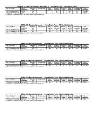 EINFLOE 2C - Educació infantil: Parvulari - Curs/Règim/Torn: 3/Diürn/Matí i tarda
Codi sol·licitud Nom i
cognoms
Germans
(1)
Simultaneïtat Ads-
cripció
Criteris
prioritaris
Criteris
compl.
Fora
termini
Penalització
duplicitat
Núm.
desempat
PRE25-26XXXXX291 NaFa No 30 0 No No 101940
PRE25-26XXXXX179 ZaAk No 30 0 No No 78930
(1) Germans que demanen plaça pel mateix centre, ensenyament i curs
EPRILOE - Educació primària - Curs/Règim/Torn: 1/Diürn/Matí i tarda
Codi sol·licitud Nom i
cognoms
Germans
(1)
Simultaneïtat Ads-
cripció
Criteris
prioritaris
Criteris
compl.
Fora
termini
Penalització
duplicitat
Núm.
desempat
PRE25-26XXXXX312 MuSh No No 30 25 No No 91468
PRE25-26XXXXX314 RaSaMa No No 10 0 No No 38126
(1) Germans que demanen plaça pel mateix centre, ensenyament i curs
EPRILOE - Educació primària - Curs/Règim/Torn: 2/Diürn/Matí i tarda
Codi sol·licitud Nom i
cognoms
Germans
(1)
Simultaneïtat Ads-
cripció
Criteris
prioritaris
Criteris
compl.
Fora
termini
Penalització
duplicitat
Núm.
desempat
PRE25-26XXXXX928 AaGóAl No No 30 10 No No 45492
(1) Germans que demanen plaça pel mateix centre, ensenyament i curs
EPRILOE - Educació primària - Curs/Règim/Torn: 3/Diürn/Matí i tarda
Codi sol·licitud Nom i
cognoms
Germans
(1)
Simultaneïtat Ads-
cripció
Criteris
prioritaris
Criteris
compl.
Fora
termini
Penalització
duplicitat
Núm.
desempat
PRE25-26XXXXX900 AnLoVa No No 0 0 No No 106174
(1) Germans que demanen plaça pel mateix centre, ensenyament i curs
EPRILOE - Educació primària - Curs/Règim/Torn: 4/Diürn/Matí i tarda
Codi sol·licitud Nom i
cognoms
Germans
(1)
Simultaneïtat Ads-
cripció
Criteris
prioritaris
Criteris
compl.
Fora
termini
Penalització
duplicitat
Núm.
desempat
PRE25-26XXXXX902 OmHaKh No No 30 10 No No 98619
(1) Germans que demanen plaça pel mateix centre, ensenyament i curs
EPRILOE - Educació primària - Curs/Règim/Torn: 6/Diürn/Matí i tarda
Codi sol·licitud Nom i
cognoms
Germans
(1)
Simultaneïtat Ads-
cripció
Criteris
prioritaris
Criteris
compl.
Fora
termini
Penalització
duplicitat
Núm.
desempat
PRE25-26XXXXX405 BaFaAl No No 30 0 No No 85311
(1) Germans que demanen plaça pel mateix centre, ensenyament i curs
 