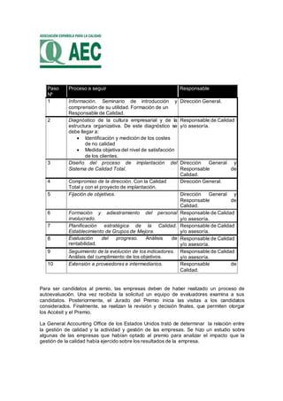Paso
Nº
Proceso a seguir Responsable
1 Información. Seminario de introducción y
comprensión de su utilidad. Formación de un
Responsable de Calidad.
Dirección General.
2 Diagnóstico de la cultura empresarial y de la
estructura organizativa. De este diagnóstico se
debe llegar a:
 Identificación y medición de los costes
de no calidad
 Medida objetiva del nivel de satisfacción
de los clientes.
Responsable de Calidad
y/o asesoría.
3 Diseño del proceso de implantación del
Sistema de Calidad Total.
Dirección General
Responsable
Calidad.
y
de
4 Compromiso de la dirección. Con la Calidad
Total y con el proyecto de implantación.
Dirección General.
5 Fijación de objetivos. Dirección General
Responsable
Calidad.
y
de
6 Formación
involucrado.
y adiestramiento del personal Responsable de Calidad
y/o asesoría.
7 Planificación estratégica de la Calidad.
Establecimiento de Grupos de Mejora.
Responsable de Calidad
y/o asesoría.
8 Evaluación del progreso. Análisis de
rentabilidad.
Responsable de Calidad
y/o asesoría.
9 Seguimiento de la evolución de los indicadores.
Análisis del cumplimiento de los objetivos.
Responsable de Calidad
y/o asesoría.
10 Extensión a proveedores e intermediarios. Responsable
Calidad.
de
Para ser candidatos al premio, las empresas deben de haber realizado un proceso de
autoevaluación. Una vez recibida la solicitud un equipo de evaluadores examina a sus
candidatos. Posteriormente, el Jurado del Premio inicia las visitas a los candidatos
considerados. Finalmente, se realizan la revisión y decisión finales, que permiten otorgar
los Accésit y el Premio.
La General Accounting Office de los Estados Unidos trató de determinar la relación entre
la gestión de calidad y la actividad y gestión de las empresas. Se hizo un estudio sobre
algunas de las empresas que habían optado al premio para analizar el impacto que la
gestión de la calidad había ejercido sobre los resultados de la empresa.
 