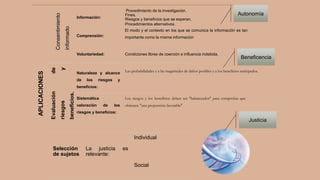 APLICACIONES
Consentimiento
informado
Información:
Procedimiento de la investigación.
Fines.
Riesgos y beneficios que se esperan.
Procedimientos alternativos.
Comprensión:
El modo y el contexto en los que se comunica la información es tan
importante como la misma información
Voluntariedad: Condiciones libres de coerción e influencia indebida.Evaluaciónde
riesgosy
beneficios. Naturaleza y alcance
de los riesgos y
beneficios:
Las probabilidades y a las magnitudes de daños posibles y a los beneficios anticipados.
Sistemática
valoración de los
riesgos y beneficios:
Los riesgos y los beneficios deben ser "balanceados" para comprobar que
obtienen "una proporción favorable"
Selección
de sujetos
La justicia es
relevante:
Individual
Social
Autonomía
Beneficencia
Justicia
 