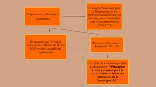 Experimento Tuskegee
Guatemala
Comisión Nacional para
la Protección de los
Sujetos Humanos ante la
investigación Biomédica
y de Comportamiento
(1974-1978)
Departamento de Salud,
Educación y Bienestar de los
USA revisó y amplió las
regulaciones.
Proteger a los sujetos
humanos ’70 - ’80
En 1978, la comisión publicó
el documento “Principios
éticos y pautas para la
protección de los seres
humanos en la
investigación”.
 