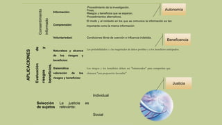 APLICACIONES
Consentimiento
informado
Información:
Procedimiento de la investigación.
Fines.
Riesgos y beneficios que se esperan.
Procedimientos alternativos.
Comprensión:
El modo y el contexto en los que se comunica la información es tan
importante como la misma información
Voluntariedad: Condiciones libres de coerción e influencia indebida.
Evaluación
de
riesgos
y
beneficios. Naturaleza y alcance
de los riesgos y
beneficios:
Las probabilidades y a las magnitudes de daños posibles y a los beneficios anticipados.
Sistemática
valoración de los
riesgos y beneficios:
Los riesgos y los beneficios deben ser "balanceados" para comprobar que
obtienen "una proporción favorable"
Selección
de sujetos
La justicia es
relevante:
Individual
Social
Autonomía
Beneficencia
Justicia
 