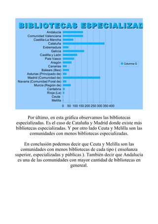 BI BLIOTECAS ESPECIALI ZADAS
                     Andalucía
       Comunidad Valenciana
           Castilla-La Mancha
                       Cataluña
                   Extremadura
                          Galicia
                 Castilla y León
                    País Vasco
                         Aragón                                          Columna G
                       Canarias
                  Balears (Illes)
       Asturias (Principado de)
       Madrid (Comunidad de)
 Navarra (Comunidad Foral de)
            Murcia (Región de)
                      Cantabria
                      Rioja (La)
                          Ceuta
                          Melilla
                                    0   50 100 150 200 250 300 350 400


      Por último, en esta gráfica observamos las bibliotecas
especializadas. Es el caso de Cataluña y Madrid donde existe más
bibliotecas especializadas. Y por otro lado Ceuta y Melilla son las
        comunidades con menos bibliotecas especializadas.

     En conclusión podemos decir que Ceuta y Melilla son las
   comunidades con menos bibliotecas de cada tipo ( enseñanza
superior, especializadas y públicas ). También decir que Andalucía
 es una de las comunidades con mayor cantidad de bibliotecas en
                             genereal.
 