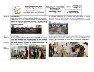 Institución Educativa Rural
Valentina Figueroa Rueda
Calidad académica y sana
convivencia, Motor de la excelencia
SEGUIMIENTO PROYECTOS
PEDAGÓGICOS
PRODUCTIVOS Y
CELEBRACIONES
2023
CÓDIGO:
VERSIÓN: 01
Página 27 de
1
FECHA VIGENCIA:
08 de Febrero de 2022
28/08/23 SALUD MENTAL
Los docentes acuden al llamado sobre el abordaje de temas sobre
salud mental, en la cual se propone mejorar la calidad y bienestar
docente a través de talleres que permitan a los participantes
mejorar los ambientes laborales y crear salud mental acorde a cada
comunidad educativa.
Los docentes participan de la jornada de salud mental y realizan
cuestionamientos ya que la jornada se baso en capacitaciones y no se
plantearon actividades que permitan a la planta docente mejorar su calidad de
vida.
30-
31/08/23
01/09/202
3
06-07-
08/09/23
PROYECTO ERA
Se lleva a cabo capacitación a través del proyecto ERA, el cual surge
como una estrategia de acompañamiento en los diferentes
procesos que se realiza dentro de las aulas educativas, capacitación
que busca innovar y actualizar los procesos convocando a los
docentes a participar y disfrutar de sus tallere.
Los docentes participaron de las jornadas programadas, se realizan actividades
en pro de mejorar los procesos dentro de las aulas, las actividades dinámicas y
acordes a las necesidades de formar en la innovación, capacitación e
investigación.
 