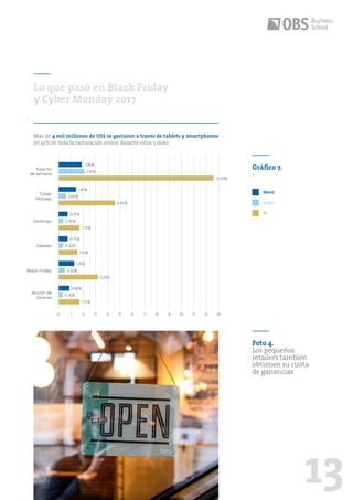 13
Más de 4 mil millones de US$ se gastaron a través de tablets y smartphones
(el 32% de toda la facturación online durante estos 5 días).
Lo que pasó en Black Friday
y Cyber Monday 2017
0 1 2 3 4 5 6 7 8 9 10 11 12 13
Total fin
de semana
Cyber
Monday
Domingo
Sábado
Black Friday
Acción de
Gracias
Gráfico 7.
-
1,90$
2,10$
1,40$
0,70$
0,70$
1,30$
0,50$
3,20$
0,80$
0,30$
1,70$
0,30$
0,30$
1,70$
1,50$
0,60$
4,60$
12,60$
Móvil
Tablet
PC
Foto 4.
Los pequeños
retailers también
obtienen su cuota
de ganancias
 