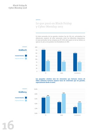Black Friday &
Cyber Monday 2018
16
Lo que pasó en Black Friday
y Cyber Monday 2017
El ticket promedio de los grandes retailers fue de US$ 165, achicándose las
diferencias, respecto de años anteriores, entre los diferentes dispositivos:
el valor promedio de las compras por PC (US$ 176) superó al de las tablets en
apenas un 4% y a los pedidos vía Smartphone en 18%.
Los pequeños retailers (son los minoristas que facturan menos de
US$10 millones) tuvieron mejores tasas de conversión que los grandes,
especialmente desde el móvil.
Gráfico 8.
-
Gráfico 9.
-
25
2,0%
50
4,0%
75
6,0%
100
8,0%
125
150
175
200
10,0%
0
0,0%
PC
PC
Tablet
Tablet
Smarthphone
Smarthphone
Grandes Retailers
Grandes Retailers
PequeñosRetailers
PequeñosRetailers
$ 176
6,4%
$ 169
4,6%
$ 149
2,6%
$ 75
4,4%
$ 86
7,0%
$ 79
8,1%
 