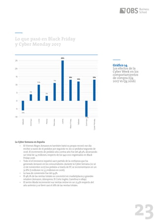 23
La Cyber Semana en España
•	 	El Viernes Negro Amazon.es también batió su propio record:ese día
recibió a razón de 16 pedidos por segundo vs.los 10 pedidos/segundo de
2016.El incremento de pedidos año-contra-año fue del 48,9%,alcanzando
un total de 1,4 millones,respecto de los 940.000 registrados en Black
Friday 2016.
•	 Todo el eCommerce español,sacó partido de la confianza que ha
generado Amazon en los consumidores:durante la Cyber Semana (20 al
27 de noviembre 2017) los pedidos a través de PC se incrementaron en un
32.8% (7 millones vs 5,3 millones en 2016).
•	 La tasa de conversión fue del 4.4%.
•	 El 48,2% de las ventas totales se concentró en marketplaces y grandes
retailers (Amazon,Aliexpress,El Corte Inglés,Carrefour e eBay).
•	 El sector Moda incrementó sus ventas online en un 25,4% respecto del
año anterior y se llevó casi el 18% de las ventas totales.
Lo que pasó en Black Friday
y Cyber Monday 2017
25
5
-5
-10
10
15
20
0
Sábado
Domingo
Lunes
Martes
Miércoles
Jueves
BlackFriday
Sábado
Domingo
CyberMonday
4%
3%
10%
11%
25%
13% 13%
12%
-6%
-10%
Gráfico 14.
Los efectos de la
Cyber Week en los
comportamientos
de compra (Q4
2017 vs Q4 2016)
 