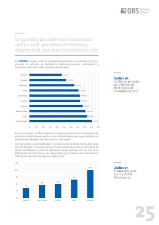 25
En EUROPA, durante 2017, los compradores gastaron un promedio de € 357/
persona, en artículos de electrónica, telecomunicaciones, ordenadores y
accesorios, televisión, radio y aparatos multimedia
Pero los europeos, también eligieron la compra online para otras categorías de
productos dónde Amazon aparece como el Marketplace que mejor satisface sus
necesidades, liderando el eCommerce en esta región.
Con operaciones ya consolidadas en 5 países europeos (Reino Unido, Alemania,
Francia, España y Holanda), Amazon vende desde allí a todo el continente. La
mayor penetración la tiene en Alemania, donde participa con un 20% de la
facturación de eCommerce que representan 9.500 millones de euros sobre el
total de ventas online de este país (datos 2017).
Lo que está pasando con el consumo
online 2018,por efecto del Holiday
Season 2016,que hizo explosión en 2017
Gráfico 16.
Gasto por persona
en artículos de
electrónica de
consumo en 2017
0 50 100 150 200 250 300 350 400 450 500
Italia
Austria
Francia
Reino Unido
Suiza
Paises Bajos
Alemania
España
Polonia
Dinamarca
€ 232,00
€ 264,00
€ 324,00
€ 355,00
€ 366,00
€ 368,00
€ 385,00
€ 404,00
€ 418,00
€ 451,00
25
20
15
10
5
0
España Reino Unido Francia Italia Alemania
7%
9%
10%
13%
20% Gráfico 17.
% Amazon local
sobre el total
eCommerce
 
