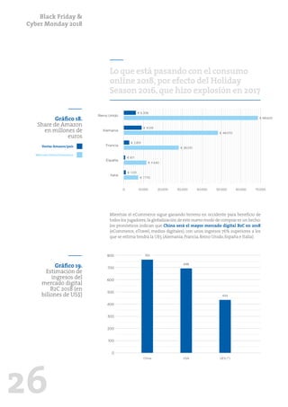 Black Friday &
Cyber Monday 2018
26
Lo que está pasando con el consumo
online 2018,por efecto del Holiday
Season 2016,que hizo explosión en 2017
Mientras el eCommerce sigue ganando terreno en occidente para beneficio de
todos los jugadores,la globalización de este nuevo modo de comprar es un hecho:
los pronósticos indican que China será el mayor mercado digital B2C en 2018
(eCommerce, eTravel, medios digitales), con unos ingresos 76% superiores a los
que se estima tendrá la UE5 (Alemania, Francia, Reino Unido, España e Italia).
0 10.000 20.000 30.000 40.000 50.000 70.00060.000
Reino Unido
Alemania
Francia
España
Italia
Gráfico 18.
Share de Amazon
en millones de
euros
€ 6.306
€ 9.519
€ 2.819
€ 871
€ 11.640
€ 1.031
€ 7.770
€ 28.010
€ 48.070
€ 68.600
Ventas Amazon/país
MercadototaleCommerce
Gráfico 19.
Estimación de
ingresos del
mercado digital
B2C 2018 (en
billones de US$)
500
600
700
800
100
200
300
400
0
China USA UES (*)
765
698
434
 