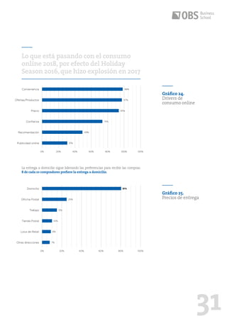 31
La entrega a domicilio sigue liderando las preferencias para recibir las compras:
8 de cada 10 compradores prefiere la entrega a domicilio.
Lo que está pasando con el consumo
online 2018,por efecto del Holiday
Season 2016,que hizo explosión en 2017
Gráfico 24.
Drivers de
consumo online
Gráfico 25.
Precios de entrega
0%
0%
20%
20%
40%
40%
60%
60%
80%
80%
100% 120%
100%
Publicidad online
Otras direcciones
Recomendación
Loca de Retail
Confianza
Tienda Postal
Precio
Trabajo
Ofertas/Productos
Oficina Postal
Conveniencia
Domicilio
98%
81%
97%
25%
93%
15%
74%
10%
49%
8%
31%
7%
 