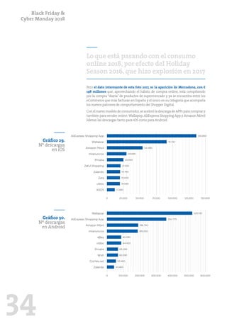 Black Friday &
Cyber Monday 2018
34
Lo que está pasando con el consumo
online 2018,por efecto del Holiday
Season 2016,que hizo explosión en 2017
Pero el dato interesante de esta foto 2017, es la aparición de Mercadona, con €
198 millones que, aprovechando el hábito de compra online, está compitiendo
por la compra “diaria” de productos de supermercado y ya se encuentra entre los
eCommerce que más facturan en España y el único en su categoría que acompaña
los nuevos patrones de comportamiento del Shopper Digital.
Conelnuevomodelodeconsumidor,seaceleróladescargadeAPPsparacomprary
también para vender online:Wallapop,AliExpress Shopping App y Amazon Móvil
lideran las descargas tanto para iOS como para Android.
Gráfico 29.
Nº descargas
en iOS
Gráfico 30.
Nº descargas
en Android
0
0
25.000
100.000
50.000
200.000
75.000
300.000
100.000
400.000
125.000
500.000
150.000
600.000
ASOS
Zalando
vibbo
Coches.net
Zara
Wish
Zaful Shopping
vibbo
milanuncios
milanuncios
Wallapop
AliExpress Shopping App
Zalando
Privalia
Privalia
eBay
Amazon Móvil
Amazon Móvil
AliExpress Shopping App
Wallapop
140.850
520.130
350.770
186.750
185.050
85.290
84.420
66.389
65.590
53.460
43.460
91.310
54.480
29.590
24.940
21.330
19.790
19.440
19.080
17.280
 