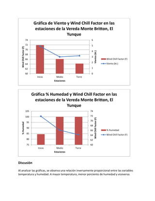 Gráfica de Viento y Wind Chill Factor en las
                                   estaciones de la Vereda Monte Britton, El
                                                    Yunque
                           74                                      6
                           72                                      5
   Wind Chill Factor (F)




                           70
                                                                   4




                                                                       Vientos (kt.)
                           68
                                                                   3
                           66                                                                  Wind Chill Factor (F)
                                                                   2                           Viento (kt.)
                           64
                           62                                      1

                           60                                      0
                                    Inicio    Medio       Torre
                                             Estaciones




                                 Gráfica % Humedad y Wind Chill Factor en las
                                   estaciones de la Vereda Monte Britton, El
                                                    Yunque
                           105                                    74

                           100                                    72
                                                                       Wind Chill Factor (F)




                                                                  70
                            95
   % Humedad




                                                                  68
                            90
                                                                  66                           % Humedad
                            85                                                                 Wind Chill Factor (F)
                                                                  64
                            80                                    62
                            75                                    60
                                    Inicio    Medio       Torre
                                             Estaciones



Discusión

Al analizar las gráficas, se observa una relación inversamente proporcional entre las variables
temperatura y humedad. A mayor temperatura, menor porciento de humedad y viceversa.
 